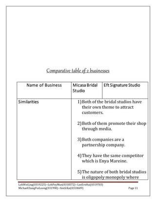 LohWeiLing(0319225)--LohPeyMun(0318572)--LeeErnHui(0319703)
MichaelChangVuiLoong(031998)--SimSiKai(0318609) Page 11
Comparative table of 2 businesses
Name of Business Micasa Bridal
Studio
Eft Signature Studio
Similarities 1)Both of the bridal studios have
their own theme to attract
customers.
2)Both of them promote their shop
through media.
3)Both companies are a
partnership company.
4)They have the same competitor
which is Enya Mareine.
5)The nature of both bridal studios
is oligopoly monopoly where
 