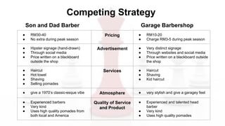 Son and Dad Barber Garage Barbershop
Competing Strategy
● RM30-40
● No extra during peak season
Pricing ● RM10-20
● Charge RM3-5 during peak season
● Hipster signage (hand-drawn)
● Through social media
● Price written on a blackboard
outside the shop
Advertisement ● Very distinct signage
● Through websites and social media
● Price written on a blackboard outside
the shop
● Haircut
● Hot towel
● Shaving
● Selling pomades
Services ● Haircut
● Shaving
● Kid haircut
● give a 1970’s classic-esque vibe Atmosphere ● very stylish and give a garagey feel
● Experienced barbers
● Very kind
● Uses high quality pomades from
both local and America
Quality of Service
and Product
● Experienced and talented head
barber
● Very kind
● Uses high quality pomades
 
