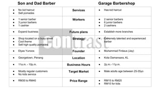 ● No kid haircut
● Sell pomades
Services ● Has kid haircut
● 1 senior barber
● 3 junior barbers
● 1 cashier
Workers ● 2 senior barbers
● 6 junior barbers
● 2 cashiers
● Expand business Future plans ● Establish more branches
● Shop located on a busy street
● Cool theme
● Sell high quality pomades
Strategy ● Extremely talented and experienced
barber
● Elyas Yunoos Founder ● Muhammad Firdaus (Jay)
● Georgetown, Penang Location ● Kota Damansara, KL
● 11a.m. - 10p.m. Business Hours ● 2p.m.- 11p.m.
● Mostly regular customers
● No kids service
Target Market ● Male adults age between 25-35yo
● RM30 to RM40 Price Range ● RM15 to RM20
● RM10 for kids
Son and Dad Barber Garage Barbershop
 