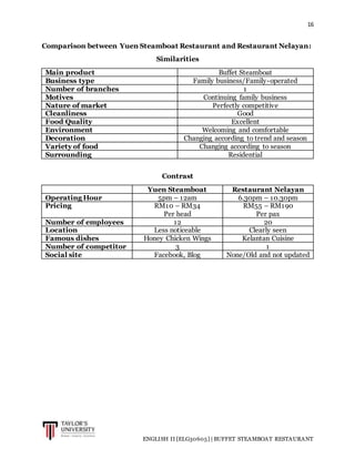 16
ENGLISH II [ELG30605] | BUFFET STEAMBOAT RESTAURANT
Comparison between Yuen Steamboat Restaurant and Restaurant Nelayan:
Similarities
Main product Buffet Steamboat
Business type Family business/Family-operated
Number of branches 1
Motives Continuing family business
Nature of market Perfectly competitive
Cleanliness Good
Food Quality Excellent
Environment Welcoming and comfortable
Decoration Changing according to trend and season
Variety of food Changing according to season
Surrounding Residential
Contrast
Yuen Steamboat Restaurant Nelayan
Operating Hour 5pm – 12am 6.30pm – 10.30pm
Pricing RM10 – RM34
Per head
RM55 – RM190
Per pax
Number of employees 12 20
Location Less noticeable Clearly seen
Famous dishes Honey Chicken Wings Kelantan Cuisine
Number of competitor 3 1
Social site Facebook, Blog None/Old and not updated
 