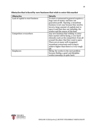18
ENGLISH II [ELG30605] | BUFFET STEAMBOAT RESTAURANT
Obstacles that is faced by new business that wish to enter this market
Obstacles Details
Lack of capital to start business Tostart a restaurant in general requires a
huge sum of money and does not
guarantee profit. Opening a steamboat
business is not easy because they need to
invest a large amount of capitals just to
open it and that does not including the
worker and the source of the food.
Competitors everywhere Any new business that wishing to enter
their market will be facing a very hard
obstacles such as the competitors from all
around the place that they want to open.
There are so many well recognized
steamboat restaurants and trying to
achieve higher than them is a very tough
job
Employees Hiring the worker is the next problem
because finding a good and discipline
worker nowadays is quite hard.
 
