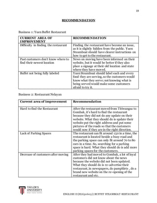 19
ENGLISH II [ELG30605] | BUFFET STEAMBOAT RESTAURANT
RECOMMENDATION
Business 1: Yuen Buffet Restaurant
CURRENT AREA OF
IMPROVEMENT
RECOMMENDATION
Difficulty in finding the restaurant Finding the restaurant have become an issue,
as it is slightly hidden from the public. Yuen
Steamboat should have clearer instructions on
how to get to the restaurant.
Past customers don’t know where to
find their newest location
News on moving have been informed on their
website, but it would be better if they also
place a signage at their old location and state
where they have moved.
Buffet not being fully labeled Yuen Steamboat should label each and every
food they are serving, so the customers would
know what they serve; not knowing what is
being served would make some customers
afraid to try it.
Business 2: Restaurant Nelayan
Current area of improvement Recommendation
Hard to find the Restaurant After the restaurant moved from Titiwangsa to
Gombak, it’s hard to find the restaurant
because they did not do any update on their
website. What they should do is update their
website put the right address and put some
pictures of the roads so that the customers
would now if they are in the right direction.
Lack of Parking Spaces The restaurant can fit around 150 in a time, the
restaurant is located beside a busy road and
the parking space can only fit around 70 to 80
cars in a time. So, searching for a parking
space is hard. What they should do is add more
parking spaces for the customers.
Decrease of customers after moving After they had moved to Gombak, a lot of loyal
customers did not know about the news
because the website did not been updated.
What they should do is re-advertise their
restaurant, in newspapers, do pamphlets , do a
brand new website on the re-opening of the
restaurant and etc.
 