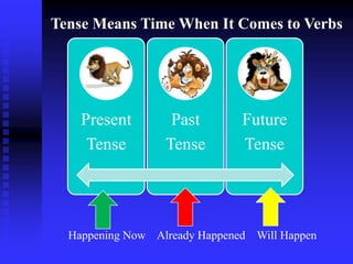 Tense Means Time When It Comes to Verbs

Present
Tense

Past
Tense

Future
Tense

Happening Now Already Happened Will Happen

 