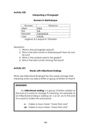 349
Activity 330
Interpreting a Pictograph
Runners in Marinduque
Runners Distance
Allen &&&
Kris &&
Kenneth &&&&&&&
Joel &&&&
Legend: & is equal to 10meters
Questions:
1. What is the pictograph about?
2. Who is the best runner in Marinduque? How far can
he run?
3. What is the symbol used in the graph?
4. Who is the best runner among the boys?
Activity 331
Words with Inflectional Endings
What are Inflectional Endings? Do the words change their
meaning when we add a letter or group of letters to them?
REMEMBER:
An inflectional ending is a group of letters added at
the end of a word to change its meaning. An example of
an inflectional ending is adding an -s or an -es to the end
of a word to make the word plural.
-s makes a noun mean “more than one”
-es makes a noun mean “more than one”
 