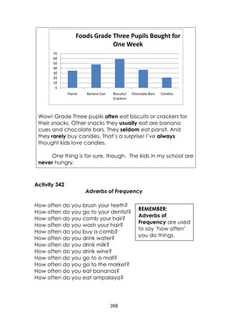 358
0
10
20
30
40
50
60
70
Pansit Banana Cue Biscuits/
Crackers
Chocolate Bars Candies
Foods Grade Three Pupils Bought for
One Week
Wow! Grade Three pupils often eat biscuits or crackers for
their snacks. Other snacks they usually eat are banana
cues and chocolate bars. They seldom eat pansit. And
they rarely buy candies. That’s a surprise! I’ve always
thought kids love candies.
One thing is for sure, though. The kids in my school are
never hungry.
Activity 342
Adverbs of Frequency
How often do you brush your teeth?
How often do you go to your dentist?
How often do you comb your hair?
How often do you wash your hair?
How often do you buy a comb?
How often do you drink water?
How often do you drink milk?
How often do you drink wine?
How often do you go to a mall?
How often do you go to the market?
How often do you eat bananas?
How often do you eat ampalaya?
REMEMBER:
Adverbs of
Frequency are used
to say ‘how often’
you do things.
 