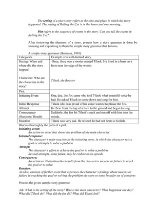 The setting of a short story refers to the time and place in which the story
happened. The setting of Belling the Cat is in the house and one morning.
Plot refers to the sequence of events in the story. Can you tell the events in
Belling the Cat?
After reviewing the elements of a story, present how a story grammar is done by
showing and explaining to them the simple story grammar that follows.
A simple story grammar (Hermosa, 1995)
Categories Example of a well-formed story
Setting: When and
where did the story
happen?
Characters: Who are
the characters in the
story?
Once, there was a rooster named Tilaok. He lived in a barn on a
farm near the edge of the woods
Tilaok, the Rooster
Plot:
One, day, the fox came who told Tilaok what beautiful voice he
had. He asked Tilaok to come down and sing for him.
Initiating Event
Initial Response Tilaok who was proud of his voice wanted to please the fox.
Attempt He flew from the top of a barn to the ground and began to sing.
Consequence
(Outcome/ Result)
Suddenly, the fox bit Tilaok‟s neck and run off with him into the
woods.
Reaction Tilaok was very sad. He wished he had not been so foolish.
Discuss thoroughly the parts of a plot.
Initiating event:
An action or event that shows the problem of the main character
Internal response:
The character‟s main reaction to the initiating event, in which the character sets a
goal or attempts to solve a problem
Attempt:
The character‟s effort to achieve the goal or to solve a problem
Several attempts, some failed, may be evident in an episode
Consequence:
An action or illustration that results from the characters success or failure to reach
the goal or to solve
Reaction:
An idea, emotion of further event that expresses the character‟s feelings about success or
failure in reaching the goal or solving the problem the story to some broader set of concerns
Process the given sample story grammar.
Ask: What is the setting of the story? Who is the main character? What happened one day?
What did Tilaok do? What did the fox do? What did Tilaok feel?
 