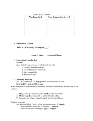 DESCRIPTION TABLE
4. Independent Practice
Refer to LM - Activity 335 on page ____.
Lesson 35 Day 4: Adverbs of Manner
1. Presentation/Introduction
Review:
Read the following sentences. Underline the adverbs.
1. The girls danced gracefully.
2. The children listen attentively.
3. Alex runs quickly.
4. Ana dances well.
2. Modeling/ Teaching
Use DRTA approach: Let the pupils read aloud the story “A Plan.”
Refer to LM - Activity 336 on page ____.
Write the sentences with adverbs of manner on the board. Underline the adverbs used in the
sentence.
1. Mang Cardo, the postman, called loudly outside for mother.
2. Mother eagerly went outside to get the letter from him.
3. Samantha and Miguel giggled happily about the good news.
Read the sentences.
Ask: How did Mang Cardo call the mother in sentence 1? (loudly)
How did mother go outside in sentence 2? (eagerly)
How did Samantha and Miguel giggle? (happily)
Word described Word that describes the verb
 