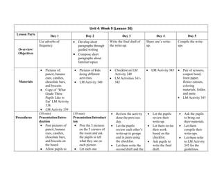 Unit 4: Week 9 (Lesson 36)
Lesson Parts
Day 1 Day 2 Day 3 Day 4 Day 5
Overview/
Objectives
Use adverbs of
frequency
 Develop short
paragraphs through
guided writing
 Compose short
paragraphs about
familiar topics
Write the final draft of
the write-up.
Share one‟s write-
up.
Compile the write-
ups
Materials
 Pictures of:
pancit, banana
cues, candies,
chocolate bars,
and biscuits
 Copy of „What
Grade Three
Pupils Like to
Eat‟ LM Activity
338
 LM Activity 339
 Pictures of kids
doing different
activities
 LM Activity 340
 Checklist on LM
Activity 340
 LM Activities 341-
342
 LM Activity 343  Pair of scissors,
coupon bond,
linen paper,
flower cutouts,
coloring
materials, folder,
and paste
 LM Activity 345
Procedures
(10 min)
Presentation/Intro-
duction
 Post pictures of
pancit, banana
cues, candies,
chocolate bars,
and biscuits on
the board.
 Allow pupils to
(10 min)
Presentation/Introduct
ion
 Post the 5 pictures
on the 5 corners of
the room and ask
the pupils to tell
what they see on
each picture.
 Let each one
 Review the activity
done the previous
day.
 Let the pupils
review each other‟s
write-up in groups
and in pairs using
the checklist.
 Let them write the
second draft and the
 Let the pupils
review their
write-up.
 Let them revise
their work
based on the
checklist.
 Ask pupils to
write the final
draft.
 Ask the pupils
to bring out
their materials.
 Let them
compile their
write-ups.
 Let them refer
to LM Activity
345 for the
guidelines.
 