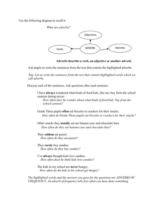 Use the following diagram to recall it.
What are adverbs?
Adverbs describe a verb, an adjective or another adverb.
Ask pupils to write the sentences from the text that contain the highlighted adverbs.
Say: Let us write the sentences from the text that contain highlighted words which we
call adverbs.
Discuss each of the sentences. Ask questions after each sentence.
I have always wondered what kinds of food kids, like me, buy from the school
canteen during recess.
How often does he wonder about what kinds of food kids buy from the
school canteen?
Grade Three pupils often eat biscuits or crackers for their snacks.
How often do Grade Three pupils eat biscuits or crackers for their snacks?
Other snacks they usually eat are banana cues and chocolate bars.
How often do they eat banana cues and chocolate bars?
They seldom eat pansit.
How often do they eat pansit?
They rarely buy candies.
How often do they buy candies?
I‟ve always thought kids love candies.
How often does he think kids love candies?
The kids in my school are never hungry.
How often do the kids in his school get hungry?
The highlighted words and the answers you gave for the questions are ADVERBS OF
FREQUENCY. An adverb of frequency tells how often you have done something.
Adjectives
Verbs AdverbsADVERB
 