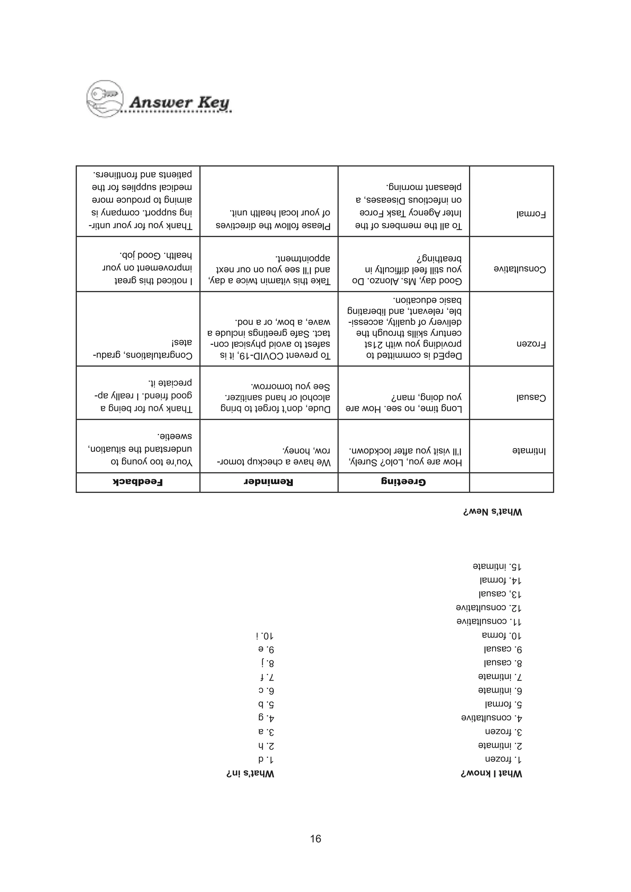 What
I
know?
1.
frozen
2.
intimate
3.
frozen
4.
consultative
5.
formal
6.
intimate
7.
intimate
8.
casual
9.
casual
10.
forma
11.
consultative
12.
consultative
13,
casual
14.
formal
15.
intimate
What’s
New?
What’s
in?
1.
d
2.
h
3.
a
4.
g
5.
b
6.
c
7.
f
8.
j
9.
e
10.
i
Greeting
Reminder
Feedback
Intimate
How
are
you,
Lolo?
Surely,
I’ll
visit
you
after
lockdown.
We
have
a
checkup
tomor-
row,
honey.
You’re
too
young
to
understand
the
situation,
sweetie.
Casual
Long
time,
no
see.
How
are
you
doing,
man?
Dude,
don’t
forget
to
bring
alcohol
or
hand
sanitizer.
See
you
tomorrow.
Thank
you
for
being
a
good
friend.
I
really
ap-
preciate
it.
Frozen
DepEd
is
committed
to
providing
you
with
21st
century
skills
through
the
delivery
of
quality,
accessi-
ble,
relevant,
and
liberating
basic
education.
To
prevent
COVID-19,
it
is
safest
to
avoid
physical
con-
tact.
Safe
greetings
include
a
wave,
a
bow,
or
a
nod.
Congratulations,
gradu-
ates!
Consultative
Good
day,
Ms.
Alonzo.
Do
you
still
feel
difficulty
in
breathing?
Take
this
vitamin
twice
a
day,
and
I’ll
see
you
on
our
next
appointment.
I
noticed
this
great
improvement
on
your
health.
Good
job.
Formal
To
all
the
members
of
the
Inter
Agency
Task
Force
on
infectious
Diseases,
a
pleasant
morning.
Please
follow
the
directives
of
your
local
health
unit.
Thank
you
for
your
untir-
ing
support.
company
is
aiming
to
produce
more
medical
supplies
for
the
patients
and
frontliners.
16
16
 