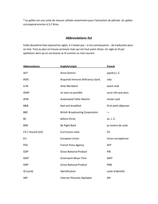 * Le gallon est une unité de mesure utilisée notamment pour l'extraction de pétrole. Un gallon
correspond environ à 3,7 litres.
Abbreviations list
Cette deuxième liste reprend les sigles. Il n'existe pas – à ma connaissance – de traduction pour
ce mot. Tout au plus on trouve acronym mais qui est tout autre chose. Un sigle se lit par
epellation alors qu'un acronyme se lit comme un mot courant.
Abbreviations English/origin French
AD* Anno Domini (après) J.-C.
AIDS Acquired Immune Deficiency Synd. sida
A.M. Ante Meridiem avant midi
ASAP as soon as possible aussi vite que poss.
ATM Automated Teller Machin mister cash
B&B bed and breakfast lit et petit-déjeuner
BBC British Broadcasting Corporation —
BC before Christ av. J.-C.
BRB Be Right Back je reviens de suite
CV / résumé (US) Curriculum vitae CV
EU European Union Union européenne
FPA French Press Agency AFP
GDP Gross National Product PIB
GMT Greenwich Mean Time GMT
GNP Gross National Product PNB
ID (card) Identification carte d'identité
IMF Internet Phonetic Alphabet API
 