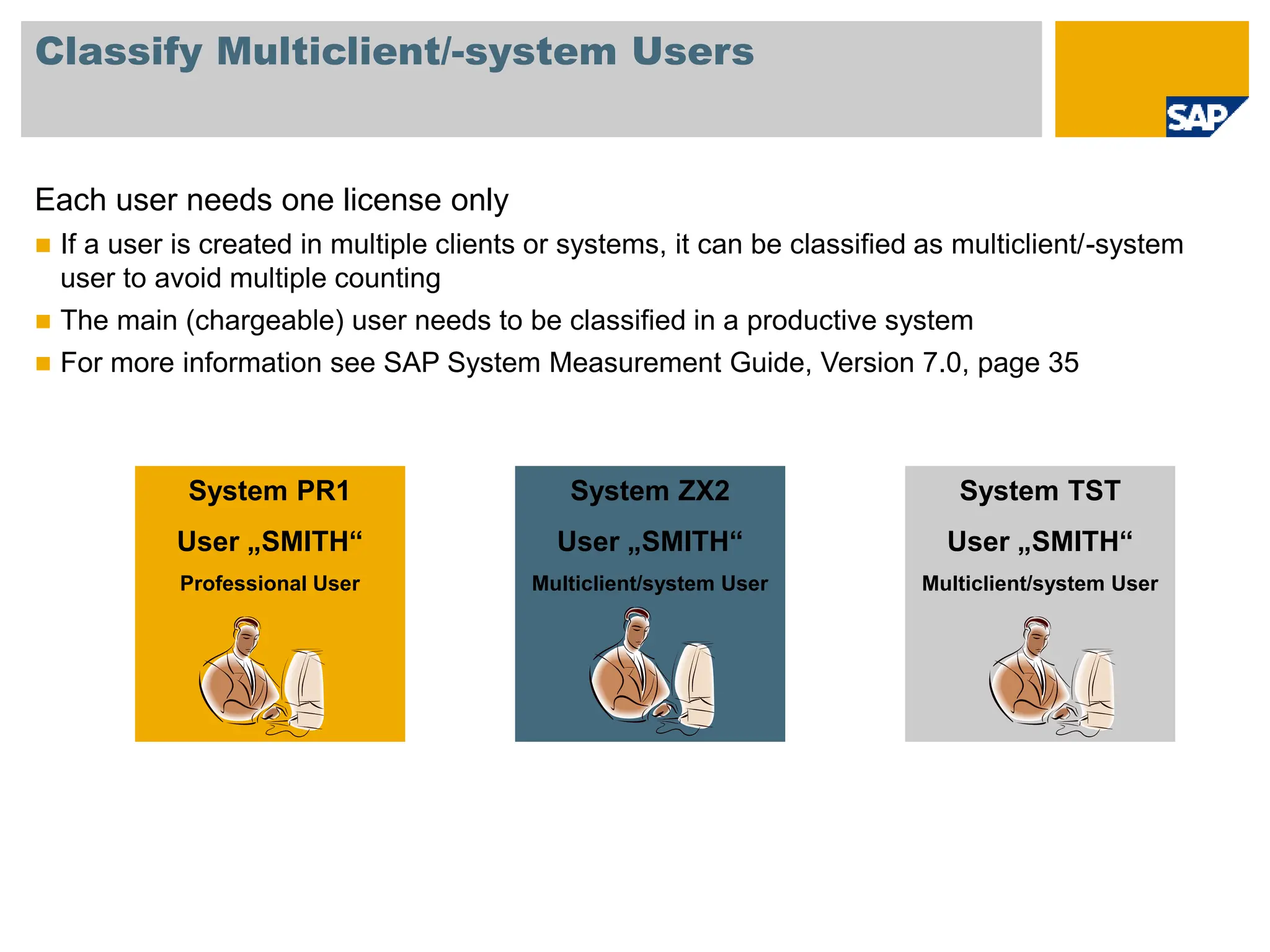 Classify Multiclient/-system Users
Each user needs one license only
 If a user is created in multiple clients or systems, it can be classified as multiclient/-system
user to avoid multiple counting
 The main (chargeable) user needs to be classified in a productive system
 For more information see SAP System Measurement Guide, Version 7.0, page 35
System PR1
User „SMITH“
Professional User
System ZX2
User „SMITH“
Multiclient/system User
System TST
User „SMITH“
Multiclient/system User
 