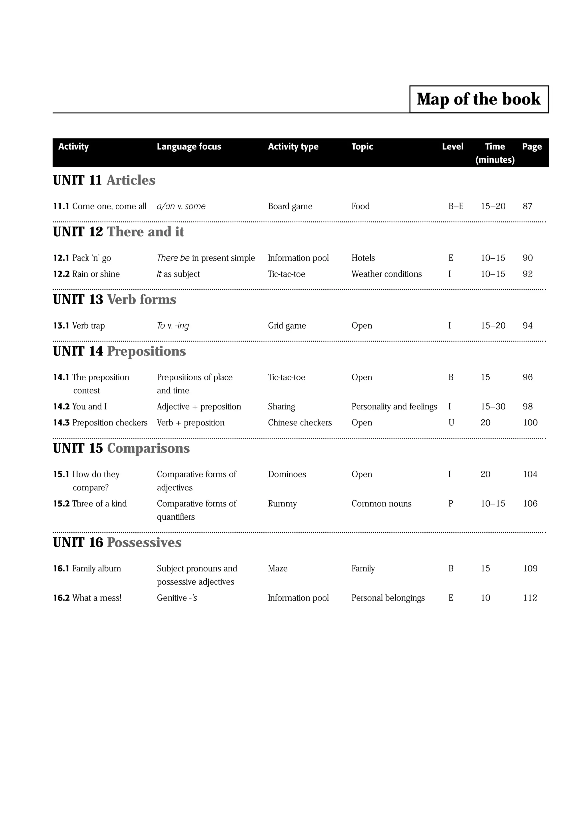 Map of the book

 Activity                   Language focus               Activity type      Topic                      Level     Time    Page
                                                                                                               (minutes)

UNIT 11 Articles
11.1 Come one, come all     a/an v. some                 Board game         Food                        B–E     15–20   87


UNIT 12 There and it
12.1 Pack ‘n’ go            There be in present simple   Information pool   Hotels                      E       10–15   90
12.2 Rain or shine          It as subject                Tic-tac-toe        Weather conditions          I       10–15   92


UNIT 13 Verb forms
13.1 Verb trap              To v. -ing                   Grid game          Open                        I       15–20   94


UNIT 14 Prepositions
14.1 The preposition        Prepositions of place        Tic-tac-toe        Open                        B       15      96
     contest                and time
14.2 You and I              Adjective + preposition      Sharing            Personality and feelings    I       15–30   98
14.3 Preposition checkers   Verb + preposition           Chinese checkers   Open                        U       20      100


UNIT 15 Comparisons
15.1 How do they            Comparative forms of         Dominoes           Open                        I       20      104
     compare?               adjectives
15.2 Three of a kind        Comparative forms of         Rummy              Common nouns                P       10–15   106
                            quantifiers


UNIT 16 Possessives
16.1 Family album           Subject pronouns and         Maze               Family                      B       15      109
                            possessive adjectives
16.2 What a mess!           Genitive -’s                 Information pool   Personal belongings         E       10      112
 