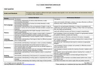 K to 12 BASIC EDUCATION CURRICULUM
K to 12 English Curriculum Guide May 2016 Page 101 of 247
Learning Materials are uploaded at http://lrmds.deped.gov.ph/. *These materials are in textbooks that have been delivered to schools.
GRADE 5
FIRST QUARTER
Grade Level Standards
The learner listens critically to different text types; expresses ideas logically in oral and written forms; and demonstrates interest
in reading to meet various needs.
Domain
Content Standard Performance Standard
The learner… The learner…
Oral Language
demonstrate understanding of various verbal elements in orally
communicating information orally communicates information, opinions, and ideas effectively to different
audiences using a variety of literary activities
demonstrates understanding of various non-verbal elements in orally
communicating information
demonstrates understanding of the oral standards of English in order to
participate in various oral communication demands (situation, purpose and
audience)
prepares for and participates effectively in a range of conversations and
collaboration with diverse partners, building on others’ ideas and expressing
their own clearly and persuasively
Fluency
demonstrates understanding that English language is stress timed to
support comprehension
reads with sufficient accuracy and fluency to support comprehension
demonstrates understanding that a change in stress entails a change of
meaning to evaluate the speaker’s/ author’s purpose and meaning
uses knowledge of stress and intonation of speech to appropriately evaluate
the speaker’s intention, purpose and meaning
Listening
Comprehension
demonstrates understanding of various linguistics nodes to comprehend
various texts
analyzes text types to effectively understand information/ message(s)
demonstrates understanding of text types to listen for different purposes
from a variety of texts
uses linguistic cues to effectively construct meaning from a variety of texts
for a variety of purposes
demonstrates understanding of text types in order to construct feedback
uses literary and informational texts heard to construct an appropriate
feedback
Vocabulary
demonstrates understanding that printed words are made up of
interconnected letters with separate sounds that are blended together to
form coherent pattern of sounds
uses knowledge of phonics (analytic and synthetic) to effectively decode
grade-appropriate words
demonstrate understanding that words are composed of different parts to
know that their meaning changes depending in context
uses strategies to decode correctly the meaning of words in isolation and in
context
Reading
Comprehension
demonstrates understanding of various linguistics nodes to comprehend
various texts
uses linguistic cues to appropriately construct meaning from a variety of
texts for a variety of purposes
demonstrates understanding of text elements to comprehend various texts
uses knowledge of text types to correctly distinguish literary from
informational texts
demonstrates understanding of writing styles to comprehend the author’s
message
uses diction (choice of words) to accurately analyze author’s tone, mood,
and point of view
demonstrates understanding that reading a wide range of texts provides uses literal information from texts to aptly infer and predict outcomes
 
