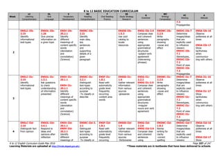 K to 12 BASIC EDUCATION CURRICULUM
K to 12 English Curriculum Guide May 2016 Page 107 of 247
Learning Materials are uploaded at http://lrmds.deped.gov.ph/. *These materials are in textbooks that have been delivered to schools.
Week
LC
Listening
Comprehension
OL
Oral
Language
V
Vocabulary
Development
RC
Reading
Comprehension
F
Oral Reading
Fluency
SS
Study Strategy
Research
G
Grammar
WC
Writing/
Composition
VC
Viewing
A
Attitude
7.3
Propagandas
2
EN5LC-IIb-
3.19
Identify
informational
text-types
EN5OL-IIb-
1.26
Give precise
information on
a given topic
EN5V-IIb-
20.2.1
Identify
different
meanings of
content specific
words
(denotation
and
connotation)
(Science)
EN5RC-IIb-
2.21
Identify
main idea,
key
sentences
and
supporting
details of a
given
paragraph
EN5SS-IIb-
1.5.3
Use card
catalog to
locate
resources
EN5G-IIb-3.9
Compose clear
and coherent
sentences
using
appropriate
grammatical
structures:
-subject-verb
agreement
(intervening
phrases)
EN5WC-IIb-
2.2.5
Write
paragraphs
showing
-cause and
effect
EN5VC-IIb-7
Determine
images/ideas
that are
explicitly used
to influence
viewers
EN5VC-IIb-
7.1
Stereotypes,
EN5VC-IIb-
7.2
Point of view
EN5VC-IIb-
7.3
Propagandas
EN5A-IIb-16
Observe
politeness at all
times
EN5A-IIb-17
Show
tactfulness
when
communica-
ting with others
3
EN5LC-IIc-
3.19
Identify
informational
text-types
EN5OL-IIc-
1.3.1
Ask questions
to check
understanding
of information
presented
EN5V-IIc-
20.1.1
EN5V-IIc-
20.2.1
Identify
different
meanings of
content specific
words
(denotation
and
connotation)
(Science)
EN5RC-IIc-
3.2.1
Distinguish
text-types
according to
purpose
-To classify or
describe
EN5F-IIc-
1.8.1
Read with
automaticity
grade level
frequently
occurring
content area
words
EN5SS-IIc-
1.4
Gather relevant
information
from various
sources
-glossaries
EN5G-IIc-
2.2.2
EN5G-IIc-3.9
Compose clear
and coherent
sentences
using
appropriate
grammatical
structures:
-irregular
nouns and verb
agreement
EN5WC-IIc-
2.2.5
Write
paragraphs
showing
-cause and
effect
EN5VC-IIc-7
Determine
images/ideas
that are
explicitly used
to influence
viewers
EN5VC-IIc-
7.1
Stereotypes,
EN5VC-IIc-
7.2
Point of view
EN5VC-IIc-
7.3
Propagandas
EN5A-IIc-16
Observe
politeness at all
times
EN5A-IIc-17
Show
tactfulness
when
communica-
ting with others
4
EN5LC-IId-
2.10
Distinguish fact
from opinion
EN5OL-IId-
3.4.1
Respond to
ideas and
opinions after
reflection
EN5V-IId-
20.1.1
EN5V-IId-
20.2.1
Identify
different
meanings of
EN5RC-IId-3.
2.1
Distinguish
text-types
according to
purpose
-To classify or
EN5F-IId-
1.8.1
Read with
automaticity
grade level
frequently
occurring
EN5SS-IId-
1.4
Gather relevant
information
from various
sources
-Dictionaries
EN5G-IId-
2.2.6
EN5G-IId-3.9
Compose clear
and coherent
sentences
using
EN5WC-IId-
1.8.2
Revise
writing for
clarity
-correct
spelling
EN5VC-IId-7
Determine
images/ideas
that are
explicitly used
to influence
viewers
EN5A-IId-16
Observe
politeness at all
times
EN5A-IId-17
Show
 