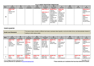 K to 12 BASIC EDUCATION CURRICULUM
K to 12 English Curriculum Guide May 2016 Page 115 of 247
Learning Materials are uploaded at http://lrmds.deped.gov.ph/. *These materials are in textbooks that have been delivered to schools.
Week
LC
Listening
Comprehension
OL
Oral
Language
V
Vocabulary
Development
RC
Reading
Comprehension
F
Oral Reading
Fluency
SS
Study Strategy
Research
G
Grammar
WC
Writing/
Composition
VC
Viewing
A
Attitude
10
EN5LC-IIIj-
3.17
Identify point-
of-view
EN5F-IIIj-1.3
EN5F-IIIj-1.7
Observe
accuracy,
appropriate
rate and proper
expressions in
choral, echo
and shadow
reading
EN5SS-IIIj-4
Organize
information
from secondary
sources in
preparation for
writing,
reporting and
similar
academic tasks
in collaboration
with others
EN5G-IIIj-
1.8.10
Use a
particular kind
of sentence
for a specific
purpose and
audience
-expressing
opinions/
Emotions
EN5A-IIIj-16
Observe
politeness at all
times
EN5A-IIIj-17
Show
tactfulness
when
communica-
ting with others
FOURTH QUARTER
Grade Level Standards
The learner listens critically to different text types; expresses ideas logically in oral and written forms; and demonstrates interest in
reading to meet various needs.
Week
LC
Listening
Comprehension
OL
Oral
Language
V
Vocabulary
Development
RC
Reading
Comprehension
F
Oral Reading
Fluency
SS
Study Strategy
G
Grammar
WC
Writing/
Composition
VC
Viewing
A
Attitude
1
EN5LC-IVa-
3.11
Restate
sentences
heard in one’s
own words
EN5OL-IVa-
2.6.1
Use appropriate
facial
expressions
EN5V-IVa-
20.1
EN5V-IVa-
20.2
Identify
different
meanings of
content specific
words
(denotation
and
connotation)
(Science)
EN5RC-IVa-
3.2. 8
Distinguish
text-types
according to
features
(structural and
language)
-Enumeration
EN5F-IVa-1.6
Read aloud
grade level
appropriate
text with an
accuracy rate
of 95 – 100%
EN5SS-IVa-
1.8
Take down
relevant notes
EN5G-IVa-
1.8.1
Use compound
sentences to
show
cause and
effect
EN5VC-IVa-
3.7
Infer target
audience
EN5A-IVa-16
Observe
politeness at all
times
EN5A-IVa-17
Show
tactfulness
when
communica-
ting with others
2
EN5LC-IVb-
3.11
Restate
EN5OL-IVb-
2.6.1
Use appropriate
EN5V-IVb-
20.1
EN5V-IVb-
EN5RC-IVb-
3.2. 8
Distinguish
EN5F-IVb-1.6
Read aloud
grade level
EN5SS-IVb-
1.8
Take down
EN5G-IVb-
1.8.1
Use compound
EN5VC-IVb-
3.7
Infer target
EN5A-IVb-16
Observe
politeness at all
 