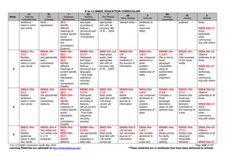 K to 12 BASIC EDUCATION CURRICULUM
K to 12 English Curriculum Guide May 2016 Page 116 of 247
Learning Materials are uploaded at http://lrmds.deped.gov.ph/. *These materials are in textbooks that have been delivered to schools.
Week
LC
Listening
Comprehension
OL
Oral
Language
V
Vocabulary
Development
RC
Reading
Comprehension
F
Oral Reading
Fluency
SS
Study Strategy
G
Grammar
WC
Writing/
Composition
VC
Viewing
A
Attitude
sentences
heard in one’s
own words
facial
expressions
20.2
Identify
different
meanings of
content specific
words
(denotation
and
connotation)
(Science)
text-types
according to
features
(structural and
language)
-Enumeration
appropriate
text with an
accuracy rate
of 95 – 100%
relevant notes sentences to
show
cause and
effect
audience times
EN5A-IVb-17
Show
tactfulness
when
communica-
ting with others
3
EN5LC-IVc-
3.11
Restate
sentences
heard in one’s
own words
EN5OL-IVc-
2.6.2
Use appropriate
body
movements/
Gestures
EN5V-IVc-
20.1
EN5V-IVc-
20.2
Identify
different
meanings of
content specific
words
(denotation
and
connotation)
(Health)
EN5RC-IVc-
3.2. 9
Distinguish
text-types
according to
features
(structural and
language)
-Time-order
(sequence,
recounts,
process)
EN5F-IVc-1.6
Read aloud
grade level
appropriate
text with an
accuracy rate
of 95 – 100%
EN5SS-IVc-
1.9
Assess
credibility of
the sources of
information
EN5G-IVc-
1.8.2
Use compound
sentences to
show
problem-
solution
relationship of
ideas
EN5WC-IVc-
1.1.6.1
Plan a two to
three-
paragraph
composition
using an
outline/other
graphic
organizers
EN5VC-IVc-
3.8
Infer purposes
of the visual
media
EN5A-IVc-16
Observe
politeness at all
times
EN5A-IVc-17
Show
tactfulness
when
communica-
ting with others
4
EN5LC-IVd-
3.11
Restate
sentences
heard in one’s
own words
EN5OL-IVd-
2.6.2
Use appropriate
body
movements/
Gestures
EN5V-IVd-
20.1
EN5V-IVd-
20.2
Identify
different
meanings of
content specific
words
(denotation
and
connotation)
(Health)
EN5RC-IVd-
3.2. 9
Distinguish
text-types
according to
features
(structural and
language)
-Time-order
(sequence,
recounts,
process)
EN5F-IVd-
1.13
Read grade
level text with
128 words
correct per
minute
EN5SS-IVd-
1.9
Assess
credibility of
sources of
information
EN5G-IVd-
1.8.2
Use compound
sentences to
show
problem-
solution
relationship of
ideas
EN5WC-IVd-
2.2.8
Compose a
three-
paragraph
descriptive
essay on self-
selected topic
EN5VC-IVd-
1.7.1
Analyze how
visual and
multimedia
elements
contribute to
the meaning of
a text
EN5A-IVd-16
Observe
politeness at all
times
EN5A-IVd-17
Show
tactfulness
when
communica-
ting with others
5
EN5LC-IVe-
3.11
Restate
sentences
heard in one’s
own words
EN5OL-IVe-4
Use verbal and
non-verbal cues
in a TV
broadcast
EN5V-IVe-
20.1
EN5V-IVe-
20.2
Identify
different
EN5RC-IVe-
2.15.2
Use appropriate
graphic
organizers in
texts read
EN5F-IVe-
1.13
Read grade
level text with
128 words
correct per
EN5SS-IVe-5
List primary
and secondary
sources of
information
EN5G-IVe-
1.9.1
Use complex
sentences to
show
cause and
EN5WC-IVe-
1.8
Revise writing
for clarity
- correct
spelling
EN5VC-IVe-
1.7.1
Analyze how
visual and
multimedia
elements
EN5A-IVe-16
Observe
politeness at all
times
EN5A-IVe-17
 