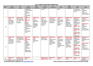 K to 12 BASIC EDUCATION CURRICULUM
K to 12 English Curriculum Guide May 2016 Page 117 of 247
Learning Materials are uploaded at http://lrmds.deped.gov.ph/. *These materials are in textbooks that have been delivered to schools.
Week
LC
Listening
Comprehension
OL
Oral
Language
V
Vocabulary
Development
RC
Reading
Comprehension
F
Oral Reading
Fluency
SS
Study Strategy
G
Grammar
WC
Writing/
Composition
VC
Viewing
A
Attitude
meanings of
content specific
words
(denotation
and
connotation)
(TLE)
minute effect contribute to
the meaning of
a text
Show
tactfulness
when
communica-
ting with others
6
EN5LC-IVf-
3.13
Summarize
information
from various
text types
EN5OL-IVf-4
Use verbal and
non-verbal cues
in a TV
broadcast
EN5V-IVf-
20.1
EN5V-IVf-
20.2
Identify
different
meanings of
content specific
words
(denotation
and
connotation)
(TLE)
EN5RC-IVf-
5.5
Respond
appropriatel
y to
messages
of different
authentic
texts
EN5F-IVf-
1.13
Read grade
level text with
128 words
correct per
minute
EN5SS-IVf-5
List primary
and secondary
sources of
information
EN5G-IVf-
1.9.1
Use complex
sentences to
show
cause and
effect
EN5WC-IIIf-
2.2.8
Compose a
three-
paragraph
descriptive
essay on self-
selected topic
EN5VC-IVf-7
Determine
images/ideas
that are
explicitly used
to influence
viewers
EN5VC- IVf-
7.1
Stereotypes,
EN5VC- IVf -
7.2
Point of view
EN5VC- IVf -
7.3
Propagandas
EN5A-IVf-16
Observe
politeness at all
times
EN5A-IVf-17
Show
tactfulness
when
communica-
ting with others
7
EN5LC-IVg-
3.13
Summarize
information
from various
text types
EN5OL-IVg-4
Use verbal and
non-verbal cues
in a TV
broadcast
EN5V-IVg-
20.1
EN5V-IVg-
20.2
Identify
different
meanings of
unfamiliar
words
(denotation
and
connotation)
(Mathematics)
EN5RC-IVg-
2.12
Make
generalizati
ons
EN5F-IVg-2.9
Self-correct
when reading
EN5SS-IVg-
2.3
Conduct short
research
projects on a
self-selected
topic
EN5G-IVg-
1.9.2
Use complex
sentences to
show
problem-
solution
relationship of
ideas
EN5WC-IIIg-
1.8.1/1.8.3
Revise writing
for clarity -
appropriate
punctuation
marks
-transition/
signal words
EN5VC-IVg-7
Determine
images/ideas
that are
explicitly used
to influence
viewers
EN5VC- IVg-
7.1
Stereotypes,
EN5VC- IVg -
7.2
Point of view
EN5VC- IVg -
7.3
Propagandas
EN5A-IVg-16
Observe
politeness at all
times
EN5A-IVg-17
Show
tactfulness
when
communica-
ting with others
8
EN5LC-IVh-
3.13
EN5OL-IVh-4
Use verbal and
EN5V-IVh-
20.1
EN5F-IVh-1.6
EN5F-IVh-1.3
EN5SS-IVh-
2.3
EN5G-IVh-
1.9.2
EN5WC-IIIh-
2.2.8
EN5VC- IVh -
2.4
EN5A-IVh-16
Observe
 