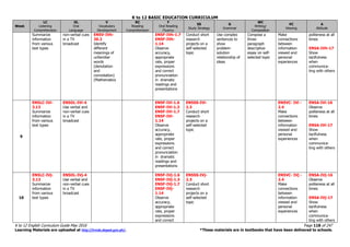 K to 12 BASIC EDUCATION CURRICULUM
K to 12 English Curriculum Guide May 2016 Page 118 of 247
Learning Materials are uploaded at http://lrmds.deped.gov.ph/. *These materials are in textbooks that have been delivered to schools.
Week
LC
Listening
Comprehension
OL
Oral
Language
V
Vocabulary
Development
RC
Reading
Comprehension
F
Oral Reading
Fluency
SS
Study Strategy
G
Grammar
WC
Writing/
Composition
VC
Viewing
A
Attitude
Summarize
information
from various
text types
non-verbal cues
in a TV
broadcast
EN5V-IVh-
20.2
Identify
different
meanings of
unfamiliar
words
(denotation
and
connotation)
(Mathematics
EN5F-IVh-1.7
EN5F-IVh-
1.14
Observe
accuracy,
appropriate
rate, proper
expressions
and correct
pronunciation
in dramatic
readings and
presentations
Conduct short
research
projects on a
self-selected
topic
Use complex
sentences to
show
problem-
solution
relationship of
ideas
Compose a
three-
paragraph
descriptive
essay on self-
selected topic
Make
connections
between
information
viewed and
personal
experiences
politeness at all
times
EN5A-IVh-17
Show
tactfulness
when
communica-
ting with others
9
EN5LC-IVi-
3.13
Summarize
information
from various
text types
EN5OL-IVi-4
Use verbal and
non-verbal cues
in a TV
broadcast
EN5F-IVi-1.6
EN5F-IVi-1.3
EN5F-IVi-1.7
EN5F-IVi-
1.14
Observe
accuracy,
appropriate
rate, proper
expressions
and correct
pronunciation
in dramatic
readings and
presentations
EN5SS-IVi-
2.3
Conduct short
research
projects on a
self-selected
topic
EN5VC- IVi -
2.4
Make
connections
between
information
viewed and
personal
experiences
EN5A-IVi-16
Observe
politeness at all
times
EN5A-IVi-17
Show
tactfulness
when
communica-
ting with others
10
EN5LC-IVj-
3.13
Summarize
information
from various
text types
EN5OL-IVj-4
Use verbal and
non-verbal cues
in a TV
broadcast
EN5F-IVj-1.6
EN5F-IVj-1.3
EN5F-IVj-1.7
EN5F-IVj-
1.14
Observe
accuracy,
appropriate
rate, proper
expressions
and correct
EN5SS-IVj-
2.3
Conduct short
research
projects on a
self-selected
topic
EN5VC- IVj -
2.4
Make
connections
between
information
viewed and
personal
experiences
EN5A-IVj-16
Observe
politeness at all
times
EN5A-IVj-17
Show
tactfulness
when
communica-
ting with others
 
