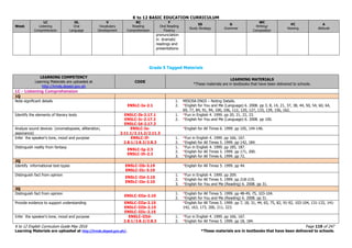 K to 12 BASIC EDUCATION CURRICULUM
K to 12 English Curriculum Guide May 2016 Page 119 of 247
Learning Materials are uploaded at http://lrmds.deped.gov.ph/. *These materials are in textbooks that have been delivered to schools.
Week
LC
Listening
Comprehension
OL
Oral
Language
V
Vocabulary
Development
RC
Reading
Comprehension
F
Oral Reading
Fluency
SS
Study Strategy
G
Grammar
WC
Writing/
Composition
VC
Viewing
A
Attitude
pronunciation
in dramatic
readings and
presentations
Grade 5 Tagged Materials
LEARNING COMPETENCY
Learning Materials are uploaded at
http://lrmds.deped.gov.ph
CODE
LEARNING MATERIALS
*These materials are in textbooks that have been delivered to schools.
LC - Listening Comprehension
1Q
Note significant details
EN5LC-Ia-2.1
1. MISOSA ENG5 – Noting Details.
2. *English for You and Me (Language) 6. 2008. pp 3, 8, 14, 21, 37, 38, 44, 50, 54, 60, 64,
69, 77, 84, 91, 94, 100, 106, 112, 120, 127, 133, 139, 156, 162.
Identify the elements of literary texts EN5LC-Ib-2.17.1
EN5LC-Ic-2.17.2
EN5LC-Id-2.17.3
1. *Fun in English 4. 1999. pp 20, 21, 22, 23.
2. *English for You and Me (Language) 6. 2008. pp 100.
Analyze sound devices (onomatopoeia, alliteration,
assonance)
EN5LC-Ie-
2.11.1/2.11.2/2.11.3
*English for All Times 6. 1999. pp 105, 144-146.
Infer the speaker’s tone, mood and purpose EN5LC-If-
2.8.1/2.8.2/2.8.3
1. *Fun in English 4. 1999. pp 166, 167.
2. *English for All Times 5. 1999. pp 142, 184.
Distinguish reality from fantasy
EN5LC-Ig-2.3
EN5LC-Ih-2.3
1. *Fun in English 4. 1999. pp 185, 187.
2. *English for All Times 5. 1999. pp 171, 200.
3. *English for All Times 6. 1999. pp 72.
2Q
Identify informational text-types EN5LC-IIb-3.19
EN5LC-IIc-3.19
*English for All Times 5. 1999. pp 44.
Distinguish fact from opinion
EN5LC-IId-2.10
EN5LC-IIe-2.10
1. *Fun in English 4. 1999. pp 209.
2. *English for All Times 5. 1999. pp 218-219.
3. *English for You and Me (Reading) 6. 2008. pp 31.
3Q
Distinguish fact from opinion
EN5LC-IIIa-2.10
1. *English for All Times 5. 1999. pp 48-49, 75, 103-104.
2. *English for You and Me (Reading) 6. 2008. pp 31.
Provide evidence to support understanding EN5LC-IIIa-2.15
EN5LC-IIIb-2.15
EN5LC-IIIc-2.15
*English for All Times 5. 1999. pp 7, 18, 31, 44, 65, 75, 82, 91-92, 103-104, 131-132, 141-
142, 163, 173, 200, 211, 223.
Infer the speaker’s tone, mood and purpose EN5LC-IIId-
2.8.1/2.8.2/2.8.3
1. *Fun in English 4. 1999. pp 166, 167.
2. *English for All Times 5. 1999. pp 18, 184.
 