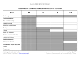 K to 12 BASIC EDUCATION CURRICULUM
K to 12 English Curriculum Guide May 2016 Page 12 of 247
Learning Materials are uploaded at http://lrmds.deped.gov.ph/. *These materials are in textbooks that have been delivered to schools.
Funnelling of Domains Across the K-12 Basic Education Integrated Language Arts Curriculum
Domains K-3 4-6 7-10 11-12
Oral language
Phonological awareness
Book and Print knowledge
Alphabet knowledge
Phonics and word recognition
Fluency
Spelling
Writing and composition
Grammar awareness and structure
Vocabulary development
Reading comprehension
Listening comprehension
Attitude towards language, literacy and
literature
Study strategies
 