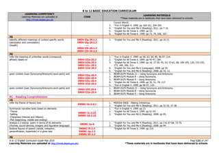 K to 12 BASIC EDUCATION CURRICULUM
K to 12 English Curriculum Guide May 2016 Page 121 of 247
Learning Materials are uploaded at http://lrmds.deped.gov.ph/. *These materials are in textbooks that have been delivered to schools.
LEARNING COMPETENCY
Learning Materials are uploaded at
http://lrmds.deped.gov.ph
CODE
LEARNING MATERIALS
*These materials are in textbooks that have been delivered to schools.
Correct Word).
3. *Fun in English 4. 1999. pp 160-161, 204-205.
4. *English for You and Me 4 (Reading). 2011. pp 7-10.
5. *English for All Times 5. 1999. pp 53.
6. *English for All Times 6. 1999. pp 73, 74, 106, 107.
2Q
Identify different meanings of content specific words
(denotation and connotation)
(Health)
EN5V-IIg-20.1.3
EN5V-IIg-20.2.3
---
EN5V-IIh-20.1.3
EN5V-IIh-20.2.3
1. *English for You and Me 4 (Reading). 2011. pp 16-21.
3Q
Infer the meaning of unfamiliar words (compound,
affixed) based on EN5V-IIIa-20.3
EN5V-IIIb-20.3
EN5V-IIIc-20.3
EN5V-IIId-20.3
1. *Fun in English 4. 1999. pp 56, 63, 69, 85, 96-97, 124.
2. *English for All Times 6. 1999. pp 45-47, 184.
3. *English for All Times 5. 1999. pp 18, 37-39, 45, 53, 57-61, 68, 104-105, 120, 153-155,
173, 184, 200, 211.
4. *English for You and Me 6 (Language). 2008. pp 59.
5. *English for You and Me 6 (Reading). 2008. pp 10, 12.
given context clues (Synonyms/Antonyms word parts) and
EN5V-IIIa-20.4
EN5V-IIIb-20.4
EN5V-IIIc-20.4
EN5V-IIId-20.4
1. BEAM-DLP4 Module 21 – Using Synonyms and Antonyms.
2. BEAM-DLP5 Module 8 – Using Synonyms.
3. BEAM-DLP5 Module 9 – Using Antonyms.
4. *English for All Times 6. 1999. pp 35, 51, 79, 117.
5. *Fun in English 4. 1999. pp 96-97, 124.
given context clues (Synonyms/Antonyms word parts) and
EN5V-IIIf-20.4
EN5V-IIIe-20.4
1. BEAM-DLP4 Module 21 – Using Synonyms and Antonyms.
2. BEAM-DLP5 Module 8 – Using Synonyms.
3. BEAM-DLP5 Module 9 – Using Antonyms.
RC - Reading Comprehension
1Q
Infer the theme of literary text
EN5RC-Ib-2.9.1
1. MISOSA ENG6 - Making Inferences.
2. *English for You and Me 4 (Reading). 2011. pp 31-32, 37-38.
Summarize narrative texts based on elements
-Theme
-Setting
-Characters (Heroes and Villains)
-Plot (beginning, middle and ending)
EN5RC-Ic-2.23
EN5RC-Id-2.23
1. *Fun in English 4. 1999. pp 23.
2. *English for All Times 6. 1999. pp 51-55.
3. *English for You and Me 6 (Reading). 2008. pp 94.
Analyze a 2-stanza poem in terms of its elements
(rhymes, sound devices, imagery and figurative language)
EN5RC-Ie-6
1. *English for You and Me 4 (Reading). 2011. pp 2-6, 67-68, 73-75.
2. *English for You and Me 6 (Reading). 2008. pp 94.
Analyze figures of speech (simile, metaphor,
personification, hyperbole) in a given text
EN5RC-If-2.3
EN5RC-Ig-2.3
EN5RC-Ih-2.3
*English for All Times 6. 1999. pp 210.
2Q
 