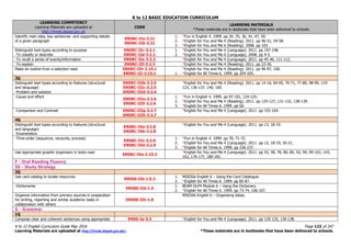 K to 12 BASIC EDUCATION CURRICULUM
K to 12 English Curriculum Guide May 2016 Page 122 of 247
Learning Materials are uploaded at http://lrmds.deped.gov.ph/. *These materials are in textbooks that have been delivered to schools.
LEARNING COMPETENCY
Learning Materials are uploaded at
http://lrmds.deped.gov.ph
CODE
LEARNING MATERIALS
*These materials are in textbooks that have been delivered to schools.
Identify main idea, key sentences and supporting details
of a given paragraph
EN5RC-IIa-2.21
EN5RC-IIb-2.21
1. *Fun in English 4. 1999. pp 34, 35, 36, 41, 47, 50.
2. *English for You and Me 4 (Reading). 2011. pp 46-51, 54-58.
3. *English for You and Me 6 (Reading). 2008. pp 103.
Distinguish text-types according to purpose
-To classify or describe
EN5RC-IIc-3.2.1
EN5RC-IId-3.2.1
1. *English for You and Me 4 (Language). 2011. pp 147-148.
2. *English for You and Me 6 (Language). 2008. pp 4-5.
-To recall a series of events/information EN5RC-IIe-3.2.2 *English for You and Me 4 (Language). 2011. pp 45-46, 111-112.
-To explain EN5RC-IIf-3.2.3 *English for You and Me 4 (Reading). 2011. pp 23-26.
Make an outline from a selection read EN5RC-IIh-2.15.1
EN5RC-IIi-2.15.1
*English for You and Me 4 (Reading). 2011. pp 96-97, 100.
1. *English for All Times 6. 1999. pp 204-205.
3Q
Distinguish text-types according to features (structural
and language)
-Problem and solution
EN5RC-IIIb-3.2.5
EN5RC-IIIc-3.2.5
EN5RC-IIId-3.2.4
*English for You and Me 4 (Reading). 2011. pp 14-16, 64-65, 70-71, 77-80, 98-99, 119-
123, 136-137, 140, 160.
-Cause and effect
EN5RC-IIIe-3.2.6
EN5RC-IIIf-3.2.6
1. *Fun in English 4. 1999. pp 97-101, 124-125.
2. *English for You and Me 4 (Reading). 2011. pp 124-127, 131-132, 138-139.
3. *English for All Times 6. 1999. pp 60.
-Comparison and Contrast EN5RC-IIIg-3.2.7
EN5RC-IIIh-3.2.7
*English for You and Me 4 (Language). 2011. pp 155-164.
4Q
Distinguish text-types according to features (structural
and language)
-Enumeration
EN5RC-IVa-3.2.8
EN5RC-IVb-3.2.8
*English for You and Me 4 (Language). 2011. pp 13, 18-19.
-Time-order (sequence, recounts, process)
EN5RC-IVc-3.2.9
EN5RC-IVd-3.2.9
1. *Fun in English 4. 1999. pp 70, 71-72.
2. *English for You and Me 4 (Language). 2011. pp 13, 18-19, 20-21.
3. *English for All Times 6. 1999. pp 236-237.
Use appropriate graphic organizers in texts read
EN5RC-IVe-2.15.2
*English for You and Me 4 (Language). 2011. pp 43, 48, 78, 80, 85, 92, 94, 99-102, 143,
163, 176-177, 180-181.
F - Oral Reading Fluency
SS - Study Strategy
2Q
Use card catalog to locate resources
EN5SS-IIb-1.5.3
1. MISOSA English 6 – Using the Card Catalogue.
2. *English for All Times 6. 1999. pp 85-87.
-Dictionaries
EN5SS-IId-1.4
1. BEAM-DLP4 Module 6 – Using the Dictionary.
2. *English for All Times 6. 1999. pp 73-74, 106-107.
Organize information from primary sources in preparation
for writing, reporting and similar academic tasks in
collaboration with others
EN5SS-IIh-1.8
MISOSA English 6 – Organizing Ideas.
G - Grammar
1Q
Compose clear and coherent sentences using appropriate EN5G-Ia-3.3 *English for You and Me 4 (Language). 2011. pp 120-125, 130-138.
 