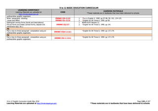 K to 12 BASIC EDUCATION CURRICULUM
K to 12 English Curriculum Guide May 2016 Page 124 of 247
Learning Materials are uploaded at http://lrmds.deped.gov.ph/. *These materials are in textbooks that have been delivered to schools.
LEARNING COMPETENCY
Learning Materials are uploaded at
http://lrmds.deped.gov.ph
CODE
LEARNING MATERIALS
*These materials are in textbooks that have been delivered to schools.
outline/other graphic organizers
Write paragraphs showing
-cause and effect
EN5WC-IIb-2.2.5
EN5WC-IIc-2.2.5
1. *Fun in English 4. 1999. pp 97-98, 99, 101, 124-125.
2. *English for All Times 6. 1999. pp 60.
Distinguish among forms (kinds and descriptions)
Fill-out forms accurately (school forms, deposit and
withdrawal slips, etc.)
EN5WC-IIj-3.7
1. BEAM-DLP5 Module 12.
2. *English for All Times 6. 1999. pp 141.
3Q
Plan a two to three-paragraph composition using an
outline/other graphic organizers
EN5WC-IIId-1.1.6.1
*English for All Times 6. 1999. pp 172-179.
4Q
Plan a two to three-paragraph composition using an
outline/other graphic organizers
EN5WC-IVc-1.1.6.1
*English for All Times 6. 1999. pp 172-179.
 