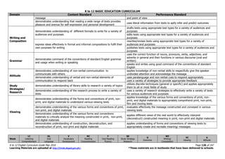K to 12 BASIC EDUCATION CURRICULUM
K to 12 English Curriculum Guide May 2016 Page 126 of 247
Learning Materials are uploaded at http://lrmds.deped.gov.ph/. *These materials are in textbooks that have been delivered to schools.
Domain Content Standard Performance Standard
message and point of view
demonstrates understanding that reading a wide range of texts provides
pleasure and avenue for self-expression and personal development
uses literal information from texts to aptly infer and predict outcomes
Writing and
Composition
demonstrates understanding of different formats to write for a variety of
audiences and purposes
drafts texts using appropriate text types for a variety of audiences and
purposes
edits texts using appropriate text types for a variety of audiences and
purposes
express ideas effectively in formal and informal compositions to fulfil their
own purposes for writing
rewrites/revises texts using appropriate text types for a variety of
audiences and purposes
publishes texts using appropriate text types for a variety of audiences and
purposes
Grammar
demonstrates command of the conventions of standard English grammar
and usage when writing or speaking
uses the correct function of nouns, pronouns, verbs, adjectives, and
adverbs in general and their functions in various discourse (oral and
written)
speaks and writes using good command of the conventions of standard
English
Attitude
demonstrates understanding of non-verbal communication to
communicate with others
applies knowledge of non-verbal skills to respectfully give the speaker
undivided attention and acknowledge the message
demonstrates understanding of verbal and non-verbal elements of
communication to respond back
uses paralanguage and non-verbal cues to respond appropriately
uses a variety of strategies to provide appropriate feedback
Study
Strategies/
Research
demonstrates understanding of library skills to research a variety of topics
utilizes discrete techniques (general or specific) and applies appropriately
them to all or most fields of study
demonstrates understanding of the research process to write a variety of
texts
uses a variety of research strategies to effectively write a variety of texts
for various audiences and purposes
Viewing
demonstrates understanding of the forms and conventions of print, non-
print, and digital materials to understand various viewing texts
applies knowledge of the various forms and conventions of print, non-
print, and digital materials to appropriately comprehend print, non-print,
film and moving texts
demonstrates understanding of the various forms and conventions of print,
non-print, and digital materials
evaluates effectively the message constructed and conveyed in various
viewing texts
demonstrates understanding of the various forms and conventions
materials to critically analyze the meaning constructed in print, non-print,
and digital materials
applies different views of the real world to effectively interpret
(deconstruct) constructed meaning in print, non-print and digital materials
demonstrates understanding of construction, deconstruction, and
reconstruction of print, non-print and digital materials
applies understanding of forms and conventions of viewing texts to
appropriately create and recreate meaning/ messages
Week
LC
Listening
Comprehension
OL
Oral
Language
V
Vocabulary
Development
RC
Reading
Comprehension
F
Oral Reading
Fluency
SS
Study Strategy
Research
G
Grammar
WC
Writing/
Composition
VC
Viewing
A
Attitude
 