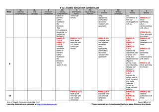 K to 12 BASIC EDUCATION CURRICULUM
K to 12 English Curriculum Guide May 2016 Page 130 of 247
Learning Materials are uploaded at http://lrmds.deped.gov.ph/. *These materials are in textbooks that have been delivered to schools.
Week
LC
Listening
Comprehension
OL
Oral
Language
V
Vocabulary
Development
RC
Reading
Comprehension
F
Oral Reading
Fluency
SS
Study Strategy
Research
G
Grammar
WC
Writing/
Composition
VC
Viewing
A
Attitude
based on
how the
author
developed
the
elements:
-Plot
(chronological-
sequential, en
medias res,
flashback)
correct per
minute
using
appropriate
grammatical
structures:
-Subject-verb
agreement
and
conventions of
film and
moving pictures
(set-up)
EN6A-Ih-17
Show
tactfulness
when
communicating
with others
EN6A-Ih-18
Show openness
to criticism
9
EN6RC-Ii-
2.24.4
EN6RC-Ii-
2.24.5
Evaluate
narratives
based on
how the
author
developed
the
elements:
-theme
-point of view
EN6F-Ii-1.13
Read grade
level text with
135 words
correct per
minute
EN6G-Ii-3.9
Compose clear
and coherent
sentences
using
appropriate
grammatical
structures:
-Subject-verb
agreement
EN6VC-Ii-
3.3.1
EN6VC-Ii-
3.3.2
EN6VC-Ii-
3.3.3
Analyze the
characters used
in print, non-
print, and
digital materials
(Age and
gender, Race
and nationality,
Attitude and
behavior)
EN6VC-Ii-
3.3.4
Analyze the
setting used in
print, non-print
and digital
materials
(Urban or
Rural; Affluent
or Poor)
EN6A-Ii-16
Observe
politeness at all
times
EN6A-Ii-17
Show
tactfulness
when
communicating
with others
EN6A-Ii-18
Show openness
to criticism
10
EN6F-Ij-1.13
Read grade
level text with
135 words
correct per
EN6G-Ij-3.9
Compose clear
and coherent
sentences
using
EN6VC-Ij-
3.3.1
EN6VC-Ij-
3.3.2
EN6VC-Ij-
EN6A-Ij-16
Observe
politeness at all
times
 
