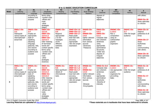 K to 12 BASIC EDUCATION CURRICULUM
K to 12 English Curriculum Guide May 2016 Page 132 of 247
Learning Materials are uploaded at http://lrmds.deped.gov.ph/. *These materials are in textbooks that have been delivered to schools.
Week
LC
Listening
Comprehension
OL
Oral
Language
V
Vocabulary
Development
RC
Reading
Comprehension
F
Oral Reading
Fluency
SS
Study Strategy
Research
G
Grammar
WC
Writing/
Composition
VC
Viewing
A
Attitude
according to
audience and
purpose
terms using
-context clues
-affixes and
roots
-other
strategies
(Math)
degrees of
regular
adjectives
with others
EN6A-IIa-18
Show openness
to criticism
2
EN6LC-IIb-
3.2
Distinguish
various types of
informational/f
actual text
EN6OL-IIb-
3.7
Employ an
appropriate
style of
speaking,
adjusting
language,
gestures, rate,
and volume
according to
audience and
purpose
EN6V-IIb-
12.3.3
EN6V-IIb-
12.4.1.3
EN6V-IIb-
12.4.2.3
Infer meaning
of borrowed
words and
content specific
terms using
-context clues
-affixes and
roots
-other
strategies
(Science)
EN6RC-IIb-
5.5
Respond
appropriatel
y to the
messages
of the
different
authentic
texts
EN6F-IIb-1.6
EN6F-IIb-1.3
EN6F-IIb-1.7
Read grade
level text with
accuracy,
appropriate
rate and proper
expression
EN6SS-IIb-
1.4
EN6SS-IIb-
1.4.1
Gather relevant
information
from various
sources
-Dictionary
-Thesaurus
EN6G-IIb-
5.5.1
EN6G-IIb-
5.2.1
Compose clear
and coherent
sentences
using
appropriate
grammatical
structures:
-Order and
degrees of
irregular
adjectives
EN6WC-IIb-
1.1.6.1
Plan a
composition
using an
outline/other
graphic
organizers
EN6VC-IIb-
3.7
Infer the target
audience
EN6A-IIb-16
Observe
politeness at all
times
EN6A-IIb-17
Show
tactfulness
when
communicating
with others
EN6A-IIb-18
Show openness
to criticism
3
EN6LC-IIc-
3.2
Distinguish
various types of
informational/f
actual text
EN6OL-IIc-
3.7
Employ an
appropriate
style of
speaking,
adjusting
language,
gestures, rate,
and volume
according to
audience and
purpose
EN6V-IIc-
12.3.3
EN6V-IIc-
12.4.1.3
EN6V-IIc-
12.4.2.3
Infer meaning
of borrowed
words and
content specific
terms using
-context clues
-affixes and
roots
-other
strategies
(Health)
EN6RC-IIc-
5.5
Note significant
details of
informational
texts
EN6F-IIc-1.6
EN6F-IIc-1.3
EN6F-IIc-1.7
Read grade
level text with
accuracy,
appropriate
rate and proper
expression
EN6SS-IIc-
1.4.2
EN6SS-IIc-
1.4.3
Gather relevant
information
from various
sources
-
-Almanac
-Encyclopedia
EN6G-IIc-6.6
Compose clear
and coherent
sentences
using
appropriate
grammatical
structures:
-Adverbs of
intensity
EN6WC-IIc-
1.1.6.1
Use appropriate
graphic
organizers for
pre-writing
tasks
EN6VC-IIc-
3.7
Infer the target
audience
EN6A-IIc-16
Observe
politeness at all
times
EN6A-IIc-17
Show
tactfulness
when
communicating
with others
EN6A-IIc-18
Show openness
to criticism
 