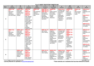 K to 12 BASIC EDUCATION CURRICULUM
K to 12 English Curriculum Guide May 2016 Page 133 of 247
Learning Materials are uploaded at http://lrmds.deped.gov.ph/. *These materials are in textbooks that have been delivered to schools.
Week
LC
Listening
Comprehension
OL
Oral
Language
V
Vocabulary
Development
RC
Reading
Comprehension
F
Oral Reading
Fluency
SS
Study Strategy
Research
G
Grammar
WC
Writing/
Composition
VC
Viewing
A
Attitude
4
EN6LC-IId-
2.2
Note down
relevant
information
from text heard
EN6OL-IId-5
Share brief
impromptu
remarks about
topics of
interest
EN6V-IId-
12.3.3
EN6V-IId-
12.4.1.3
EN6V-IId-
12.4.2.3
Infer meaning
of borrowed
words and
content specific
terms using
-context clues
-affixes and
roots
-other
strategies
(Literary terms)
EN6RC-IId-
5.5
Note significant
details of
informational
texts
EN6F-IId-1.6
EN6F-IId-1.3
EN6F-IId-1.7
Read grade
level text with
accuracy,
appropriate
rate and proper
expression
EN6SS-IId-
1.7
Gather relevant
information
from various
sources
-Online
references
EN6G-IId-6.7
Compose clear
and coherent
sentences
using
appropriate
grammatical
structures:
-Adverbs of
frequency
EN6WC-IId-
2.2.6
Write a 4-
paragraph
composition
showing
-comparison
and contrast
EN6VC-IId-
3.8
Infer purpose
of the visual
media
EN6A-IId-16
Observe
politeness at all
times
EN6A-IId-17
Show
tactfulness
when
communicating
with others
EN6A-IId-18
Show openness
to criticism
5
EN6LC-IIe-
2.2
Note down
relevant
information
from text heard
EN6OL-IIe-5
Share brief
impromptu
remarks about
topics of
interest
EN6V-IIe-
12.3.3
EN6V-IIe-
12.4.1.3
EN6V-IIe-
12.4.2.3
Infer meaning
of borrowed
words and
content specific
terms using
-context clues
-affixes and
roots
-other
strategies
(ICT terms)
EN6F-IIe-2.9
Self-correct
when reading
EN6SS-IIe-3
Organize
information
from primary
sources in
preparation for
writing,
reporting and
similar
academic tasks
in collaboration
with others
EN6G-IIe-6.8
Compose clear
and coherent
sentences
using
appropriate
grammatical
structures:
-Adverbs of
manner
EN6WC-IIe-
1.8.2
EN6WC-IIe-
1.8.1
EN6WC-IIe-
1.8.3
Revise writing
for clarity
- correct
spelling
- appropriate
punctuation
marks
-transition/
signal words
EN6A-IIe-16
Observe
politeness at all
times
EN6A-IIe-17
Show
tactfulness
when
communicating
with others
EN6A-IIe-18
Show openness
to criticism
6
EN6OL-IIf-5
Share brief
impromptu
remarks about
topics of
interest
EN6V-IIf-
12.3.3
EN6V-IIf-
12.4.1.3
EN6V-IIf-
12.4.2.3
Infer meaning
of borrowed
EN6F-IIf-2.9
Self-correct
when reading
EN6SS-IIf-4
Organize
information
from secondary
sources in
preparation for
writing,
reporting and
EN6G-IIf-6.5
Compose clear
and coherent
sentences
using
appropriate
grammatical
structures:
EN6WC-IIf-
2.2.5
Write a 4-
paragraph
composition
showing
-cause and
effect
EN6A-IIf-16
Observe
politeness at all
times
EN6A-IIf-17
Show
tactfulness
 