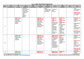 K to 12 BASIC EDUCATION CURRICULUM
K to 12 English Curriculum Guide May 2016 Page 134 of 247
Learning Materials are uploaded at http://lrmds.deped.gov.ph/. *These materials are in textbooks that have been delivered to schools.
Week
LC
Listening
Comprehension
OL
Oral
Language
V
Vocabulary
Development
RC
Reading
Comprehension
F
Oral Reading
Fluency
SS
Study Strategy
Research
G
Grammar
WC
Writing/
Composition
VC
Viewing
A
Attitude
words and
content specific
terms using
-context clues
-affixes and
roots
-other
strategies
(EPP)
similar
academic tasks
in collaboration
with others
-Adverbs of
place
and time
when
communicating
with others
EN6A-IIf-18
Show openness
to criticism
7
EN6OL-IIg-5
Share brief
impromptu
remarks about
topics of
interest
EN6F-IIg-1.6
EN6F-IIg-1.3
EN6F-IIg-1.7
Read grade
level text with
accuracy,
appropriate
rate and proper
expression
EN6G-IIg-
7.3.1
EN6G-IIg-
7.3.2
Compose clear
and coherent
sentences
using
appropriate
grammatical
structures:
-Prepositions
and
prepositional
phrases
EN6WC-IIg-
1.8.2
EN6WC-IIg-
1.8.1
EN6WC-IIg-
1.8.3
Revise writing
for clarity
- correct
spelling
- appropriate
punctuation
marks
-transition/
signal words
EN6A-IIg-16
Observe
politeness at all
times
EN6A-IIg-17
Show
tactfulness
when
communicating
with others
EN6A-IIg-18
Show openness
to criticism
8
EN6OL-IIh-6
React on the
content of the
material
presented
EN6F-IIh-1.6
EN6F-IIh-1.3
EN6F-IIh-1.7
Read grade
level text with
accuracy,
appropriate
rate and proper
expression
EN6G-IIh-8.3
EN6G-IIh-8.4
Compose clear
and coherent
sentences
using
appropriate
grammatical
structures:
-Subordinate
and coordinate
conjunctions
EN6WC-IIh-
2.2.9
Write a 4-
paragraph
composition
showing
-problem and
solution
EN6A-IIh-16
Observe
politeness at all
times
EN6A-IIh-17
Show
tactfulness
when
communicating
with others
EN6A-IIh-18
Show openness
to criticism
9
EN6OL-IIi-6
React on the
EN6F-IIi-1.6
EN6F-IIi-1.3
EN6G-IIi-8.3
EN6G-IIi-8.4
EN6WC-IIi-
1.8.2
EN6A-IIi-16
Observe
 