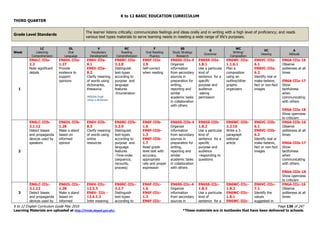 K to 12 BASIC EDUCATION CURRICULUM
K to 12 English Curriculum Guide May 2016 Page 136 of 247
Learning Materials are uploaded at http://lrmds.deped.gov.ph/. *These materials are in textbooks that have been delivered to schools.
THIRD QUARTER
Grade Level Standards
The learner listens critically; communicates feelings and ideas orally and in writing with a high level of proficiency; and reads
various text types materials to serve learning needs in meeting a wide range of life’s purposes.
Week
LC
Listening
Comprehension
OL
Oral
Language
V
Vocabulary
Development
RC
Reading
Comprehension
F
Oral Reading
Fluency
SS
Study Strategy
Research
G
Grammar
WC
Writing/
Composition
VC
Viewing
A
Attitude
1
EN6LC-IIIa-
2.2
Note significant
details
EN6OL-IIIa-
1.27
Provide
evidence to
support
opinions
EN6V-IIIa-
8.1
EN6V-IIIa-
8.2
Clarify meaning
of words using
dictionaries,
thesaurus
MISOSA Eng6
Using a dictionary
EN6RC-IIIa-
3.2.8
Distinguish
text-types
according to
purpose and
language
features
-Enumeration
EN6F-IIIa-
2.9
Self-correct
when reading
EN6SS-IIIa-4
Organize
information
from secondary
sources in
preparation for
writing,
reporting and
similar
academic tasks
in collaboration
with others
EN6SS-IIIa-
1.8.1
Use a particular
kind of
sentence for a
specific
purpose and
audience
-asking
permission
EN6WC-IIIa-
1.1.6.1
Plan a
composition
using an
outline/other
graphic
organizers
EN6VC-IIIa-
6.1
EN6VC-IIIa-
6.2
Identify real or
make-believe,
fact or non-fact
images
EN6A-IIIa-16
Observe
politeness at all
times
EN6A-IIIa-17
Show
tactfulness
when
communicating
with others
EN6A-IIIa-18
Show openness
to criticism
2
EN6LC-IIIb-
3.1.12
Detect biases
and propaganda
devices used by
speakers
EN6OL-IIIb-
1.28
Make a stand
based on
informed
opinion
EN6V-IIIb-
8.3
Clarify meaning
of words using
online
resources
EN6RC-IIIb-
3.2.9
Distinguish
text-types
according to
purpose and
language
features
-Time-order
(sequence,
recounts,
process)
EN6F-IIIb-
1.6
EN6F-IIIb-
1.3
EN6F-IIIb-
1.7
Read grade
level text with
accuracy,
appropriate
rate and proper
expression
EN6SS-IIIb-4
Organize
information
from secondary
sources in
preparation for
writing,
reporting and
similar
academic tasks
in collaboration
with others
EN6SS-IIIb-
1.8.2
Use a particular
kind of
sentence for a
specific
purpose and
audience
-responding to
questions
EN6WC-IIIb-
2.2.10
Write a 3-
paragraph
editorial
article
EN6VC-IIIb-
6.1
EN6VC-IIIb-
6.2
Identify real or
make-believe,
fact or non-fact
images
EN6A-IIIb-16
Observe
politeness at all
times
EN6A-IIIb-17
Show
tactfulness
when
communicating
with others
EN6A-IIIb-18
Show openness
to criticism
3
EN6LC-IIIc-
3.1.12
Detect biases
and propaganda
devices used by
EN6OL-IIIc-
1.28
Make a stand
based on
informed
EN6V-IIIc-
12.3.3
EN6V- IIIc -
12.4.1.3
Infer meaning
EN6RC-IIIc-
3.2.7
Distinguish
text-types
according to
EN6F-IIIc-
1.6
EN6F-IIIc-
1.3
EN6F-IIIc-
EN6SS-IIIc-4
Organize
information
from secondary
sources in
EN6SS-IIIc-
1.8.3
Use a particular
kind of
sentence for a
EN6WC-IIIc-
1.8.2
EN6WC-IIIc-
1.8.1
EN6WC-IIIc-
EN6VC-IIIc-
7.1
Identify the
values
suggested in
EN6A-IIIc-16
Observe
politeness at all
times
 