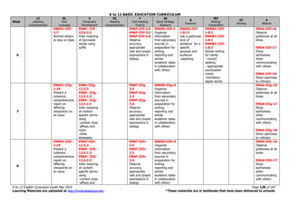 K to 12 BASIC EDUCATION CURRICULUM
K to 12 English Curriculum Guide May 2016 Page 138 of 247
Learning Materials are uploaded at http://lrmds.deped.gov.ph/. *These materials are in textbooks that have been delivered to schools.
Week
LC
Listening
Comprehension
OL
Oral
Language
V
Vocabulary
Development
RC
Reading
Comprehension
F
Oral Reading
Fluency
SS
Study Strategy
Research
G
Grammar
WC
Writing/
Composition
VC
Viewing
A
Attitude
6
EN6OL-IIIf-
2.7
Remind others
to stay on topic
EN6V- IIIf -
12.4.2.3
Infer meaning
of borrowed
words using
suffix
EN6F-IIIf-3.5
EN6F-IIIf-3.2
EN6F-IIIf-3.6
Observe
accuracy,
appropriate
rate and proper
expressions in
dialogs
EN6SS-IIIf-4
Organize
information
from secondary
sources in
preparation for
writing,
reporting and
similar
academic tasks
in collaboration
with others
EN6SS-IIIf-
1.8.11
Use a particular
kind of
sentence for a
specific
purpose and
audience
-asserting
EN6WC-IIIf-
1.8.2
EN6WC-IIIf-
1.8.1
EN6WC-IIIf-
1.8.3
Revise writing
for clarity
- correct
spelling
- appropriate
punctuation
marks
-transition/
signal words
EN6A-IIIf-16
Observe
politeness at all
times
EN6A-IIIf-17
Show
tactfulness
when
communicating
with others
EN6A-IIIf-18
Show openness
to criticism
7
EN6OL-IIIg-
1.19
Present a
coherent,
comprehensive
report on
differing
viewpoints on
an issue
EN6V-IIIg-
12.3.3
EN6V- IIIg -
12.4.1.3
EN6V- IIIg -
12.4.2.3
Infer meaning
of content
specific terms
using
-context clues
-affixes and
roots
-other
strategies
EN6F-IIIg-
3.5
EN6F-IIIg-
3.2
EN6F-IIIg-
3.6
Observe
accuracy,
appropriate
rate and proper
expressions in
dialogs
EN6SS-IIIg-4
Organize
information
from secondary
sources in
preparation for
writing,
reporting and
similar
academic tasks
in collaboration
with others
EN6A-IIIg-16
Observe
politeness at all
times
EN6A-IIIg-17
Show
tactfulness
when
communicating
with others
EN6A-IIIg-18
Show openness
to criticism
8
EN6OL-IIIh-
1.19
Present a
coherent,
comprehensive
report on
differing
viewpoints on
an issue
EN6V-IIIh-
12.3.3
EN6V- IIIh -
12.4.1.3
EN6V- IIIh -
12.4.2.3
Infer meaning
of content
specific terms
using
-context clues
-affixes and
EN6F-IIIh-
3.5
EN6F-IIIh-
3.2
EN6F-IIIh-
3.6
Observe
accuracy,
appropriate
rate and proper
expressions in
dialogs
EN6SS-IIIh-4
Organize
information
from secondary
sources in
preparation for
writing,
reporting and
similar
academic tasks
in collaboration
with others
EN6A-IIIh-16
Observe
politeness at all
times
EN6A-IIIh-17
Show
tactfulness
when
communicating
with others
 