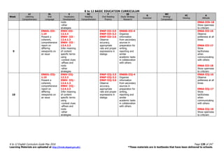 K to 12 BASIC EDUCATION CURRICULUM
K to 12 English Curriculum Guide May 2016 Page 139 of 247
Learning Materials are uploaded at http://lrmds.deped.gov.ph/. *These materials are in textbooks that have been delivered to schools.
Week
LC
Listening
Comprehension
OL
Oral
Language
V
Vocabulary
Development
RC
Reading
Comprehension
F
Oral Reading
Fluency
SS
Study Strategy
Research
G
Grammar
WC
Writing/
Composition
VC
Viewing
A
Attitude
roots
-other
strategies
EN6A-IIIh-18
Show openness
to criticism
9
EN6OL-IIIi-
1.19
Present a
coherent,
comprehensive
report on
differing
viewpoints on
an issue
EN6V-IIIi-
12.3.3
EN6V- IIIi -
12.4.1.3
EN6V- IIIi -
12.4.2.3
Infer meaning
of content
specific terms
using
-context clues
-affixes and
roots
-other
strategies
EN6F-IIIi-3.5
EN6F-IIIi-3.2
EN6F-IIIi-3.6
Observe
accuracy,
appropriate
rate and proper
expressions in
dialogs
EN6SS-IIIi-4
Organize
information
from secondary
sources in
preparation for
writing,
reporting and
similar
academic tasks
in collaboration
with others
EN6A-IIIi-16
Observe
politeness at all
times
EN6A-IIIi-17
Show
tactfulness
when
communicating
with others
EN6A-IIIi-18
Show openness
to criticism
10
EN6OL-IIIj-
1.19
Present a
coherent,
comprehensive
report on
differing
viewpoints on
an issue
EN6V-IIIj-
12.3.3
EN6V- IIIj -
12.4.1.3
EN6V- IIIj -
12.4.2.3
Infer meaning
of content
specific terms
using
-context clues
-affixes and
roots
-other
strategies
EN6F-IIIj-3.5
EN6F-IIIj-3.2
EN6F-IIIj-3.6
Observe
accuracy,
appropriate
rate and proper
expressions in
dialogs
EN6SS-IIIj-4
Organize
information
from secondary
sources in
preparation for
writing,
reporting and
similar
academic tasks
in collaboration
with others
EN6A-IIIj-16
Observe
politeness at all
times
EN6A-IIIj-17
Show
tactfulness
when
communicating
with others
EN6A-IIIj-18
Show openness
to criticism
 