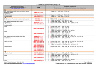 K to 12 BASIC EDUCATION CURRICULUM
K to 12 English Curriculum Guide May 2016 Page 145 of 247
Learning Materials are uploaded at http://lrmds.deped.gov.ph/. *These materials are in textbooks that have been delivered to schools.
LEARNING COMPETENCY
Learning Materials are uploaded at
http://lrmds.deped.gov.ph
CODE
LEARNING MATERIALS
*These materials are in textbooks that have been delivered to schools.
2Q
Infer meaning of borrowed words and content specific
terms using (Math)
-context clues
EN6V-IIa-12.3.3
*English Arts I. 2000. pp 46-47, 118-120.
-affixes and roots EN6V-IIa-12.4.1.3 *English Arts I. 2000. pp 46-47, 118-120.
-other strategies EN6V-IIa-12.4.2.3 *English Arts I. 2000. pp 46-47, 118-120.
3Q
Clarify meaning of words using dictionaries, thesaurus EN6V-IIIa-8.1
EN6V-IIIa-8.2
1. MISOSA ENG6 – Using a Dictionary.
2. *English Expressways 5. 2010. pp 45, 46, 113.
Infer meaning of borrowed words using
-context clues
-affixes and roots
-other strategies
EN6V-IIIc-12.3.3
EN6V-IIIc-12.4.1.3
1. *English for All Times 6. 1999. pp 28, 29, 94-95.
2. *English for You and Me 6 (Reading). 2011. pp 9-10, 11-12.
-prefix
EN6V-IIIe-12.4.2.3
1. *English for All Times 5. 1999. pp. 78-79.
2. *English Expressways 5. 2010. pp 78-79.
3. *English for All Times 6. 1999. pp 94-95.
4. *English for You and Me 6 (Reading). 2011. pp 9-10.
-suffix
EN6V-IIIf-12.4.2.3
1. *English for All Times 5. 1999. pp. 110, 166.
2. *English Expressways 5. 2010. pp 109, 110.
3. *English for All Times 6. 1999. pp 28-29.
4. *English for You and Me 6 (Reading). 2011. pp 11-12.
Infer meaning of content specific terms using
-context clues
EN6V-IIIg-12.3.3
EN6V-IIIh-12.3.3
EN6V-IIIi-12.3.3
EN6V-IIIj-12.3.3
1. *English for All Times 5. 1999. pp 45, 46, 57, 59, 78, 79, 104, 110, 166.
2. *English for All Times 6. 1999. pp 184-185.
-affixes and roots EN6V-IIIg-12.4.1.3
EN6V-IIIh-12.4.1.3
EN6V-IIIi-12.4.1.3
EN6V-IIIj-12.4.1.3
1. *English for All Times 5. 1999. pp 45, 46, 57, 59, 78, 79, 104, 110, 166.
2. *English for All Times 6. 1999. pp 28, 29, 94-95.
3. *English for You and Me 6 (Reading). 2011. pp 9-10, 11-12.
-other strategies EN6V-IIIg-12.4.2.3
EN6V-IIIh-12.4.2.3
EN6V-IIIi-12.4.2.3
EN6V-IIIj-12.4.2.3
*English for All Times 5. 1999. pp 45, 46, 57, 59, 78, 79, 104, 110, 166.
4Q
-affixes and roots EN6V-IVa-12.4.1.3
EN6V-IVb-12.4.1.3
1. *English for All Times 6. 1999. pp 28, 29, 94-95.
2. *English for You and Me 6 (Reading). 2011. pp 9-10, 11-12.
-prefix
EN6V-IVd-12.4.2.3
1. *English for All Times 5. 1999. pp. 78-79.
2. *English Expressways 5. 2010. pp 78-79.
3. *English for All Times 6. 1999. pp 94-95.
4. *English for You and Me 6 (Reading). 2011. pp 9-10.
-suffix EN6V-IVe-12.4.2.3 1. *English for All Times 5. 1999. pp. 110, 166.
 