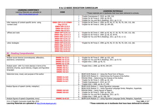 K to 12 BASIC EDUCATION CURRICULUM
K to 12 English Curriculum Guide May 2016 Page 146 of 247
Learning Materials are uploaded at http://lrmds.deped.gov.ph/. *These materials are in textbooks that have been delivered to schools.
LEARNING COMPETENCY
Learning Materials are uploaded at
http://lrmds.deped.gov.ph
CODE
LEARNING MATERIALS
*These materials are in textbooks that have been delivered to schools.
2. *English Expressways 5. 2010. pp 109, 110.
3. *English for All Times 6. 1999. pp 28-29.
4. *English for You and Me 6 (Reading). 2011. pp 11-12.
Infer meaning of content-specific terms using
-context clues
EN6V-IVf-12.3.3 EN6V-
IVg-12.3.3
EN6V-IVh-12.3.3
EN6V-IVi-12.3.3
EN6V-IVj-12.3.3
1. *English for All Times 5. 1999. pp 45, 46, 57, 59, 78, 79, 104, 110, 166.
2. *English for All Times 6. 1999. pp 184-185.
-affixes and roots EN6V-IVf-12.4.1.3
EN6V-IVg-12.4.1.3
EN6V-IVh-12.4.1.3
EN6V-IVi-12.4.1.3
EN6V-IVj-12.4.1.3
1. *English for All Times 5. 1999. pp 45, 46, 57, 59, 78, 79, 104, 110, 166.
2. *English for All Times 6. 1999. pp 28, 29, 94-95.
3. *English for You and Me 6 (Reading). 2011. pp 9-10, 11-12.
-other strategies EN6V-IVf-12.4.2.3
EN6V-IVg-12.4.2.3
EN6V-IVh-12.4.2.3
EN6V-IVi-12.4.2.3
EN6V-IVj-12.4.2.3
*English for All Times 5. 1999. pp 45, 46, 57, 59, 78, 79, 104, 110, 166.
RC - Reading Comprehension
1Q
Analyze sound devices (onomatopoeia, alliteration,
assonance, consonance)
EN6RC-Ia-2.3.1
EN6RC-Ia-2.3.3
EN6RC-Ia-2.3.2
EN6RC-Ia-2.3.9
1. *English for All Times 6. 1999. pp 103, 145.
2. *English for You and Me 6 (Reading). 2011. pp 51-52.
3. *English Arts I. 2000. pp 40, 42.
Analyze poem with 4 or more stanzas in terms of its
elements (rhymes, sound devices, imagery and figurative
language)
EN6RC-Ib-6.1
EN6RC-Ib-6.2
EN6RC-Ib-6.3
EN6RC-Ib-6.4
*English Arts I. 2000. pp 40-44, 244-247.
Determine tone, mood, and purpose of the author
EN6RC-Ic-6.5
EN6RC-Ic-6.6
EN6RC-Ic-6.7
1. BEAM-DLP6 Module 12 – Using the Plural Form of Nouns.
2. BEAM-DLP6 Module 51 – Determining the Purpose of the Author.
3. MISOSA ENG6 – Determining the Purpose of the Author.
4. *English for All Times 5. 1999. pp 18, 135.
5. *English Expressways 5. 2010. pp 137.
6. *English Arts I. 2000. pp 26, 27, 249.
Analyze figures of speech (simile, metaphor)
EN6RC-Id-6.8
EN6RC-Id-6.9
1. BEAM-DLP6 Module 2 – Using Figurative Language.
2. BEAM-DLP6 Module 13 – Using Figurative Language Simile, Metaphor, Hyperbole.
3. MISOSA ENG6 – Using Figures of Speech.
4. *English for All Times 5. 1999. pp 190, 191.
5. *English for You and Me 6 (Reading). 2011. pp 51.
6. *English Arts I. 2000. pp 43, 186, 187.
Analyze figures of speech (hyperbole, irony) EN6RC-Ie-6.10 1. BEAM-DLP6 Module 13 – Using Figurative Language Simile, Metaphor, Hyperbole.
 