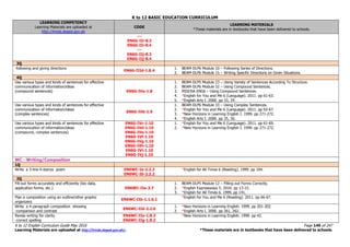 K to 12 BASIC EDUCATION CURRICULUM
K to 12 English Curriculum Guide May 2016 Page 149 of 247
Learning Materials are uploaded at http://lrmds.deped.gov.ph/. *These materials are in textbooks that have been delivered to schools.
LEARNING COMPETENCY
Learning Materials are uploaded at
http://lrmds.deped.gov.ph
CODE
LEARNING MATERIALS
*These materials are in textbooks that have been delivered to schools.
---
EN6G-IIi-8.3
EN6G-IIi-8.4
---
EN6G-IIj-8.3
EN6G-IIj-8.4
3Q
-following and giving directions
EN6G-IIId-1.8.4
1. BEAM-DLP6 Module 10 – Following Series of Directions.
2. BEAM-DLP6 Module 15 – Writing Specific Directions on Given Situations.
4Q
Use various types and kinds of sentences for effective
communication of information/ideas
(compound sentences) EN6G-IVa-1.8
1. BEAM-DLP5 Module 23 – Using Variety of Sentences According To Structure.
2. BEAM-DLP6 Module 32 – Using Compound Sentences.
3. MISOSA ENG6 – Using Compound Sentences.
4. *English for You and Me 6 (Language). 2011. pp 61-63.
5. *English Arts I. 2000. pp 33, 34.
Use various types and kinds of sentences for effective
communication of information/ideas
(complex sentences)
EN6G-IVb-1.9
1. BEAM-DLP6 Module 33 – Using Complex Sentences.
2. *English for You and Me 6 (Language). 2011. pp 65-67.
3. *New Horizons in Learning English I. 1999. pp 271-272.
4. *English Arts I. 2000. pp 35, 36.
Use various types and kinds of sentences for effective
communication of information/ideas
(compound, complex sentences)
EN6G-IVc-1.10
EN6G-IVd-1.10
EN6G-IVe-1.10
EN6G-IVf-1.10
EN6G-IVg-1.10
EN6G-IVh-1.10
EN6G-IVi-1.10
EN6G-IVj-1.10
1. *English for You and Me 6 (Language). 2011. pp 61-69.
2. *New Horizons in Learning English I. 1999. pp 271-272.
WC - Writing/Composition
1Q
Write a 3-line 4-stanza poem EN6WC-Ia-2.2.2
EN6WC-Ib-2.2.2
*English for All Times 6 (Reading). 1999. pp 104.
2Q
Fill-out forms accurately and efficiently (bio data,
application forms, etc.) EN6WC-IIa-3.7
1. BEAM-DLP5 Module 12 – Filling out Forms Correctly.
2. *English Expressways 5. 2010. pp 13-15.
3. *English for All Times 6. 1999. pp 141.
Plan a composition using an outline/other graphic
organizers
EN6WC-IIb-1.1.6.1
*English for You and Me 6 (Reading). 2011. pp 66-67.
Write a 4-paragraph composition showing
-comparison and contrast
EN6WC-IId-2.2.6
1. *New Horizons in Learning English. 1999. pp 201-202.
2. *English Arts I. 2000. pp 261, 262.
Revise writing for clarity
-correct spelling
EN6WC-IIe-1.8.2
EN6WC-IIg-1.8.2
*New Horizons in Learning English. 1999. pp 42.
 