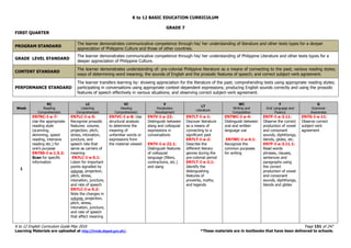 K to 12 BASIC EDUCATION CURRICULUM
K to 12 English Curriculum Guide May 2016 Page 151 of 247
Learning Materials are uploaded at http://lrmds.deped.gov.ph/. *These materials are in textbooks that have been delivered to schools.
GRADE 7
FIRST QUARTER
PROGRAM STANDARD
The learner demonstrates communicative competence through his/ her understanding of literature and other texts types for a deeper
appreciation of Philippine Culture and those of other countries.
GRADE LEVEL STANDARD
The learner demonstrates communicative competence through his/ her understanding of Philippine Literature and other texts types for a
deeper appreciation of Philippine Culture.
CONTENT STANDARD
The learner demonstrates understanding of: pre-colonial Philippine literature as a means of connecting to the past; various reading styles;
ways of determining word meaning; the sounds of English and the prosodic features of speech; and correct subject-verb agreement.
PERFORMANCE STANDARD
The learner transfers learning by: showing appreciation for the literature of the past; comprehending texts using appropriate reading styles;
participating in conversations using appropriate context-dependent expressions; producing English sounds correctly and using the prosodic
features of speech effectively in various situations; and observing correct subject-verb agreement.
Week
RC
Reading
Comprehension
LC
Listening
Comprehension
VC
Viewing
Comprehension
V
Vocabulary
Development
LT
Literature
WC
Writing and
Composition
F
Oral Language and
Fluency
G
Grammar
Awareness
1
EN7RC-I-a-7:
Use the appropriate
reading style
(scanning,
skimming, speed
reading, intensive
reading etc.) for
one’s purpose
EN7SS-I-a-1.5.2:
Scan for specific
information
EN7LC-I-a-5:
Recognize prosodic
features: volume,
projection, pitch,
stress, intonation,
juncture, and
speech rate that
serve as carriers of
meaning
EN7LC-I-a-5.1:
Listen for important
points signalled by
volume, projection,
pitch, stress,
intonation, juncture,
and rate of speech
EN7LC-I-a-5.2:
Note the changes in
volume, projection,
pitch, stress,
intonation, juncture,
and rate of speech
that affect meaning
EN7VC-I-a-8: Use
structural analysis
to determine the
meaning of
unfamiliar words or
expressions from
the material viewed
EN7V-I-a-22:
Distinguish between
slang and colloquial
expressions in
conversations
EN7V-I-a-22.1:
Distinguish features
of colloquial
language (fillers,
contractions, etc.)
and slang
EN7LT-I-a-1:
Discover literature
as a means of
connecting to a
significant past
EN7LT-I-a-2:
Describe the
different literary
genres during the
pre-colonial period
EN7LT-I-a-2.1:
Identify the
distinguishing
features of
proverbs, myths,
and legends
EN7WC-I-a-4:
Distinguish between
oral and written
language use
EN7WC-I-a-4.1:
Recognize the
common purposes
for writing
EN7F-I-a-3.11:
Observe the correct
production of vowel
and consonant
sounds, diphthongs,
blends, glides, etc.
EN7F-I-a-3.11.1:
Read words
phrases, clauses,
sentences and
paragraphs using
the correct
production of vowel
and consonant
sounds, diphthongs,
blends and glides
EN7G-I-a-11:
Observe correct
subject-verb
agreement
 