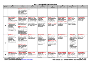 K to 12 BASIC EDUCATION CURRICULUM
K to 12 English Curriculum Guide May 2016 Page 153 of 247
Learning Materials are uploaded at http://lrmds.deped.gov.ph/. *These materials are in textbooks that have been delivered to schools.
Week
RC
Reading
Comprehension
LC
Listening
Comprehension
VC
Viewing
Comprehension
V
Vocabulary
Development
LT
Literature
WC
Writing and
Composition
F
Oral Language and
Fluency
G
Grammar
Awareness
EN7LC-I-d-5.2:
Note the changes in
volume, projection,
pitch, stress,
intonation, juncture,
and rate of speech
that affect meaning
etc.)
5
EN7RC-I-e-2.15:
Use non-linear
visuals as
comprehensive aids
in content texts
EN7SS-I-e-1.2:
Transcode orally
and in writing the
information
presented in
diagrams, charts,
table, graphs, etc.
EN7LC-I-e-5.1:
Listen for important
points signalled by
volume, projection,
pitch, stress,
intonation, juncture,
and rate of speech
EN7LC-I-e-5.2:
Note the changes in
volume, projection,
pitch, stress,
intonation, juncture,
and rate of speech
that affect meaning
EN7VC-I-e-6:
Identify the genre
of a material viewed
(such as movie clip,
trailer, news flash,
internet-based
program,documenta
ry, video, etc.)
EN7V-I-e-22.2:
Select an
appropriate
colloquial or
idiomatic word or
expression as a
substitute for
another word or
expression
EN7LT-I-e-1:
Discover literature
as a means of
connecting to a
significant past
EN7LT-I-e-2.2.2:
Explain the literary
devices used
EN7WC-I-e-4.3:
Identify basic
features and kinds
of paragraph
EN7WC-I-e-2.8.1:
Recognize the parts
of a simple
paragraph
EN7OL-I-e-
1.14.3: Use the
correct stress
(primary,
secondary, tertiary
and weak) when
reading passages
EN7G-I-e-11:
Observe correct
subject-verb
agreement
6
EN7SS-I-f-1.2:
Transcode orally
and in writing the
information
presented in
diagrams, charts,
table, graphs, etc.
EN7LC-I-f-5.1:
Listen for important
points signaled by
volume, projection,
pitch, stress,
intonation, juncture,
and rate of speech
EN7LC-I-f-5.2:
Note the changes in
volume, projection,
pitch, stress,
intonation, juncture,
and rate of speech
that affect meaning
EN7VC-I-f-9:
Organize
information from a
material viewed
EN7V-I-f-22.2:
Select an
appropriate
colloquial or
idiomatic word or
expression as a
substitute for
another word or
expression
EN7LT-I-f-1:
Discover literature
as a means of
connecting to a
significant past
EN7LT-I-f-2.2.3:
Determine the tone,
mood, technique,
and purpose of the
author
EN7WC-I-f-2.8.1:
Recognize the parts
of a simple
paragraph
EN7OL-I-f-
1.14.4: Use the
rising intonation
pattern with Yes-
No and tag
questions; the
rising-falling
intonation with
information-
seeking
questions, option
questions and
with statements
EN7G-I-f-11:
Observe correct
subject-verb
agreement
7
EN7SS-I-g-1.2:
Give the meaning of
given signs and
symbols (road
signs, prohibited
EN7LC-I-g-5.1:
Listen for important
points signaled by
volume, projection,
pitch, stress,
EN7VC-I-g-9:
Organize
information from a
material viewed
EN7V-I-g-22.3:
Explain the
predominance of
colloquial and
idiomatic
EN7LT-I-g-1:
Discover literature
as a means of
connecting to a
significant past
EN7WC-I-g-4.4:
Sequence steps in
writing a simple
paragraph
EN7OL-I-g-
1.14.4: Use the
rising intonation
pattern with Yes-No
and tag questions;
EN7G-I-g-11:
Observe correct
subject-verb
agreement
 