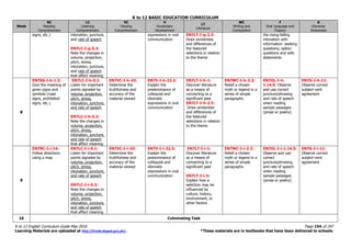 K to 12 BASIC EDUCATION CURRICULUM
K to 12 English Curriculum Guide May 2016 Page 154 of 247
Learning Materials are uploaded at http://lrmds.deped.gov.ph/. *These materials are in textbooks that have been delivered to schools.
Week
RC
Reading
Comprehension
LC
Listening
Comprehension
VC
Viewing
Comprehension
V
Vocabulary
Development
LT
Literature
WC
Writing and
Composition
F
Oral Language and
Fluency
G
Grammar
Awareness
signs, etc.) intonation, juncture,
and rate of speech
EN7LC-I-g-5.2:
Note the changes in
volume, projection,
pitch, stress,
intonation, juncture,
and rate of speech
that affect meaning
expressions in oral
communication
EN7LT-I-g-2.3:
Draw similarities
and differences of
the featured
selections in relation
to the theme
the rising-falling
intonation with
information- seeking
questions, option
questions and with
statements
8
EN7SS-I-h-1.2:
Give the meaning of
given signs and
symbols (road
signs, prohibited
signs, etc.)
EN7LC-I-h-5.1:
Listen for important
points signaled by
volume, projection,
pitch, stress,
intonation, juncture,
and rate of speech
EN7LC-I-h-5.2:
Note the changes in
volume, projection,
pitch, stress,
intonation, juncture,
and rate of speech
that affect meaning
EN7VC-I-h-10:
Determine the
truthfulness and
accuracy of the
material viewed
EN7V-I-h-22.3:
Explain the
predominance of
colloquial and
idiomatic
expressions in oral
communication
EN7LT-I-h-1:
Discover literature
as a means of
connecting to a
significant past
EN7LT-I-h-2.3:
Draw similarities
and differences of
the featured
selections in relation
to the theme
EN7WC-I-h-2.2:
Retell a chosen
myth or legend in a
series of simple
paragraphs
EN7OL-I-h-
1.14.5: Observe
and use correct
juncture/phrasing
and rate of speech
when reading
sample passages
(prose or poetry)
EN7G-I-h-11:
Observe correct
subject-verb
agreement
9
EN7RC-I-i-14:
Follow directions
using a map
EN7LC-I-i-5.1:
Listen for important
points signaled by
volume, projection,
pitch, stress,
intonation, juncture,
and rate of speech
EN7LC-I-i-5.2:
Note the changes in
volume, projection,
pitch, stress,
intonation, juncture,
and rate of speech
that affect meaning
EN7VC-I-i-10:
Determine the
truthfulness and
accuracy of the
material viewed
EN7V-I-i-22.3:
Explain the
predominance of
colloquial and
idiomatic
expressions in oral
communication
EN7LT-I-i-1:
Discover literature
as a means of
connecting to a
significant past
EN7LT-I-i-3:
Explain how a
selection may be
influenced by
culture, history,
environment, or
other factors
EN7WC-I-i-2.2:
Retell a chosen
myth or legend in a
series of simple
paragraphs
EN7OL-I-i-1.14.5:
Observe and use
correct
juncture/phrasing
and rate of speech
when reading
sample passages
(prose or poetry)
EN7G-I-i-11:
Observe correct
subject-verb
agreement
10 Culminating Task
 