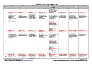 K to 12 BASIC EDUCATION CURRICULUM
K to 12 English Curriculum Guide May 2016 Page 156 of 247
Learning Materials are uploaded at http://lrmds.deped.gov.ph/. *These materials are in textbooks that have been delivered to schools.
Week
RC
Reading
Comprehension
LC
Listening
Comprehension
VC
Viewing
Comprehension
V
Vocabulary
Development
LT
Literature
WC
Writing and
Composition
F
Oral Language and
Fluency
G
Grammar
Awareness
distinguishing
features of poems
and short stories
3
EN7SS-II-c-1.5.3:
Use the card
catalog, the online
public access
catalog, or
electronic search
engine to locate
specific resources
EN7LC-II-c-
2.1/3.1: Note
specific
details/elements of
the text listened to
EN7VC-II-c-11:
Narrate events
chronologically/
Arrange ideas
logically based on a
material viewed
EN7V-II-c-10.1.2:
Identify figures of
speech that show
comparison (simile
metaphor,
personification)
EN7LT-II-c-4:
Discover the
conflicts presented
in literary selections
and the need to
resolve those
conflicts in non-
violent ways
EN7LT-II-c-2.2:
Explain how the
elements specific to
a genre contribute
to the theme of a
particular literary
selection
EN7WC-II-c-5:
Extract information
from a text using a
summary, precis,
and paraphrase
EN7OL-II-c-2.7:
Employ correct
turn-taking, turn-
giving and topic
control strategies in
conversations and
dialogs
EN7G-II-c-1: Use
phrases, clauses,
and sentences
appropriately and
meaningfully
4
EN7SS-II-d-
1.3/1.4: Get
information from
the different parts
of a book and from
general references
in the library
EN7LC-II-d-
2.1/3.1: Note
specific
details/elements of
the text listened to
EN7VC-II-d-11:
Narrate events
chronologically/
Arrange ideas
logically based on a
material viewed
. EN7V-II-d-
10.1.2: Identify
figures of speech
that show
comparison (simile
metaphor,
personification)
EN7LT-II-d-4:
Discover the
conflicts presented
in literary selections
and the need to
resolve those
conflicts in non-
violent ways
EN7LT-II-d-2.2:
Explain how the
elements specific to
a genre contribute
to the theme of a
particular literary
selection
EN7LT-II-d-2.2.1:
Express
appreciation for
sensory images
used
.EN7WC-II-d-5.1:
Identify key ideas
EN7OL-II-d-2.7:
Employ correct
turn-taking, turn-
giving and topic
control strategies in
conversations and
dialogs
EN7G-II-d-1: Use
phrases, clauses,
and sentences
appropriately and
meaningfully
5
EN7SS-II-e-
1.3/1.4: Get
information from
the different parts
EN7LC-II-e-4:
Recognize signals/
cues to determine
the order of ideas/
EN7VC-II-e-11:
Narrate events
chronologically/
Arrange ideas
EN7V-II-e-
10.1.2: Identify
figures of speech
that show
EN7LT-II-e-4:
Discover the
conflicts presented
in literary selections
EN7WC-II-e-5.1:
Identify key ideas
. EN7OL-II-e-3.7:
Use appropriate
techniques and
strategies when
EN7G-II-e-1: Use
phrases, clauses,
and sentences
appropriately and
 