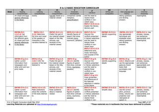 K to 12 BASIC EDUCATION CURRICULUM
K to 12 English Curriculum Guide May 2016 Page 157 of 247
Learning Materials are uploaded at http://lrmds.deped.gov.ph/. *These materials are in textbooks that have been delivered to schools.
Week
RC
Reading
Comprehension
LC
Listening
Comprehension
VC
Viewing
Comprehension
V
Vocabulary
Development
LT
Literature
WC
Writing and
Composition
F
Oral Language and
Fluency
G
Grammar
Awareness
of a book and from
general references
in the library
events logically based on a
material viewed
comparison (simile
metaphor,
personification)
and the need to
resolve those
conflicts in non-
violent ways
EN7LT-II-0-2.2.2:
Explain the literary
devices used
asking questions
and eliciting
answers
meaningfully
6
EN7SS-II-f-
1.3/1.4: Get
information from
the different parts
of a book and from
general references
in the library
EN7LC-II-f-
2.13: Determine
the tone and mood
of the speaker or
characters in the
narrative listened to
EN7VC-II-f-1.3:
Predict the gist of
the material viewed
based on the title,
pictures, and
excerpts of the
material viewed
EN7V-II-f-10.1.3:
Identify figures of
speech that show
contrast (irony,
oxymoron, paradox)
EN7LT-II-f-4:
Discover the
conflicts presented
in literary selections
and the need to
resolve those
conflicts in non-
violent ways
EN7LT-II-f-2.2.3:
Determine tone,
mood, technique,
and purpose of the
author
EN7WC-II-f-5.2:
Identify supporting
details
.EN7OL-II-f-3.7:
Use appropriate
techniques and
strategies when
asking questions
and eliciting
answers
EN7G-II-f-1: Use
phrases, clauses,
and sentences
appropriately and
meaningfully
7
EN7SS-II-g-2.1:
Gather current
information from
newspapers and
other print and non-
print media
EN7LC-II-g-
2.8.3: Infer the
purpose of the text
listened to
EN7VC-II-g-1.3:
Predict the gist of
the material viewed
based on the title,
pictures, and
excerpts of the
material viewed
.EN7V-II-g-
10.1.3: Identify
figures of speech
that show contrast
(irony, oxymoron,
paradox)
EN7LT-II-g-4:
Discover the
conflicts presented
in literary selections
and the need to
resolve those
conflicts in non-
violent ways
EN7LT-II-g-2.3:
Draw similarities
and differences of
the featured
selections in relation
to the theme
EN7WC-II-g-5.2:
Identify supporting
details
EN7OL-II-g-
2.6.2: Observe and
use the appropriate
gestures (hand-
body) that
accompany oral
language
EN7G-II-g-1: Use
phrases, clauses,
and sentences
appropriately and
meaningfully
8
EN7SS-II-h-2.1:
Gather current
information from
newspapers and
other print and non-
print media
EN7LC-II-h-2.5:
Make predictions
about the contents
of the texts listened
to
EN7VC-II-h-12:
Raise questions
about a material
viewed
EN7V-II-h-
10.1.3: Identify
figures of speech
that show contrast
(irony, oxymoron,
paradox)
EN7LT-II-h-4:
Discover the
conflicts presented
in literary selections
and the need to
resolve those
conflicts in non-
EN7WC-II-h-5.3:
Simplify ideas
EN7OL-II-h-1.14:
Use the correct
pitch, juncture,
stress, volume and
projection and
rate/speed of
speech in
EN7G-II-h-1: Use
phrases, clauses,
and sentences
appropriately and
meaningfully
 