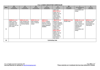 K to 12 BASIC EDUCATION CURRICULUM
K to 12 English Curriculum Guide May 2016 Page 158 of 247
Learning Materials are uploaded at http://lrmds.deped.gov.ph/. *These materials are in textbooks that have been delivered to schools.
Week
RC
Reading
Comprehension
LC
Listening
Comprehension
VC
Viewing
Comprehension
V
Vocabulary
Development
LT
Literature
WC
Writing and
Composition
F
Oral Language and
Fluency
G
Grammar
Awareness
violent ways
EN7LT-II-h-3:
Explain how a
selection may be
influenced by
culture, history,
environment, or
other factors
conversations and
dialogs
9
EN7SS-II-i-2.1:
Gather current
information from
newspapers and
other print and non-
print media
EN7LC-II-i-6.2:
Infer thoughts and
feelings expressed
in the text listened
to
EN7VC-II-i-12:
Raise questions
about a material
viewed
EN7V-II-h-
10.1.3: Identify
figures of speech
that show contrast
(irony, oxymoron,
paradox)
. EN7LT-II-i-4:
Discover the
conflicts presented
in literary selections
and the need to
resolve those
conflicts in non-
violent ways
EN7LT-II-0-3:
Explain how a
selection may be
influenced by
culture, history,
environment, or
other factors
EN7WC-II-i-5.3:
Simplify ideas
EN7OL-II-i-1.14:
Use the correct
pitch, juncture,
stress, volume and
projection and
rate/speed of
speech in
conversations and
dialogs
EN7G-II-i-1: Use
phrases, clauses,
and sentences
appropriately and
meaningfully
10 Culminating Task
 