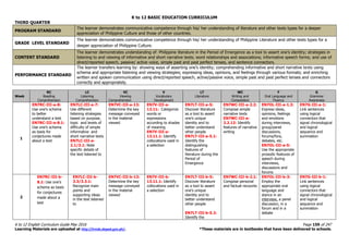 K to 12 BASIC EDUCATION CURRICULUM
K to 12 English Curriculum Guide May 2016 Page 159 of 247
Learning Materials are uploaded at http://lrmds.deped.gov.ph/. *These materials are in textbooks that have been delivered to schools.
THIRD QUARTER
PROGRAM STANDARD
The learner demonstrates communicative competence through his/ her understanding of literature and other texts types for a deeper
appreciation of Philippine Culture and those of other countries.
GRADE LEVEL STANDARD
The learner demonstrates communicative competence through his/ her understanding of Philippine Literature and other texts types for a
deeper appreciation of Philippine Culture.
CONTENT STANDARD
The learner demonstrates understanding of: Philippine literature in the Period of Emergence as a tool to assert one’s identity; strategies in
listening to and viewing of informative and short narrative texts; word relationships and associations; informative speech forms; and use of
direct/reported speech, passive/ active voice, simple past and past perfect tenses, and sentence connectors.
PERFORMANCE STANDARD
The learner transfers learning by: showing ways of asserting one’s identity; comprehending informative and short narrative texts using
schema and appropriate listening and viewing strategies; expressing ideas, opinions, and feelings through various formats; and enriching
written and spoken communication using direct/reported speech, active/passive voice, simple past and past perfect tenses and connectors
correctly and appropriately.
Week
RC
Reading
Comprehension
LC
Listening
Comprehension
VC
Viewing
Comprehension
V
Vocabulary
Development
LT
Literature
WC
Writing and
Composition
F
Oral Language and
Fluency
G
Grammar
Awareness
1
EN7RC-III-a-8:
Use one’s schema
to better
understand a text
EN7RC-III-a-8.1:
Use one’s schema
as basis for
conjectures made
about a text
EN7LC-III-a-7:
Use different
listening strategies
based on purpose,
topic and levels of
difficulty of simple
informative and
short narrative texts
EN7LC-III-a-
2.1/3.1: Note
specific details of
the text listened to
EN7VC-III-a-13:
Determine the key
message conveyed
in the material
viewed
EN7V-III-a-
13.11: Categorize
words or
expressions
according to shades
of meaning
EN7V-III-a-
13.11.1: Identify
collocations used in
a selection
EN7LT-III-a-5:
Discover literature
as a tool to assert
one’s unique
identity and to
better understand
other people
EN7LT-III-a-5.1:
Identify the
distinguishing
features of
literature during the
Period of
Emergence
EN7WC-III-a-2.2:
Compose simple
narrative texts
EN7WC-III-a-
2.2.12: Identify
features of narrative
writing
EN7OL-III-a-1.3:
Express ideas,
opinions, feelings
and emotions
during interviews,
group/panel
discussions,
forums/fora,
debates, etc.
EN7OL-III-a-5:
Use the appropriate
prosodic features of
speech during
interviews,
discussions and
forums
EN7G-III-a-1:
Link sentences
using logical
connectors that
signal chronological
and logical
sequence and
summation
2
EN7RC-III-b-
8.1: Use one’s
schema as basis
for conjectures
made about a
text
EN7LC-III-b-
3.3/3.3.1:
Recognize main
points and
supporting ideas
in the text listened
to
EN7VC-III-b-13:
Determine the key
message conveyed
in the material
viewed
EN7V-III-b-
13.11.1: Identify
collocations used in
a selection
EN7LT-III-b-5:
Discover literature
as a tool to assert
one’s unique
identity and to
better understand
other people
EN7LT-III-b-5.2:
Identify the
EN7WC-III-b-2.1:
Compose personal
and factual recounts
EN7OL-III-b-3:
Employ the
appropriate oral
language and
stance in an
interview, a panel
discussion, in a
forum and in a
debate
EN7G-III-b-1:
Link sentences
using logical
connectors that
signal chronological
and logical
sequence and
summation
 