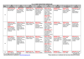 K to 12 BASIC EDUCATION CURRICULUM
K to 12 English Curriculum Guide May 2016 Page 161 of 247
Learning Materials are uploaded at http://lrmds.deped.gov.ph/. *These materials are in textbooks that have been delivered to schools.
Week
RC
Reading
Comprehension
LC
Listening
Comprehension
VC
Viewing
Comprehension
V
Vocabulary
Development
LT
Literature
WC
Writing and
Composition
F
Oral Language and
Fluency
G
Grammar
Awareness
6
EN7RC-III-f-2.8:
Make predictions
about the text
EN7LC-III-f-
2.7: Sequence a
series of events
mentioned in the
listened to
EN7VC-III-f-14:
Make a stand on the
material viewed
EN7V-III-f-13.8:
Determine words or
expressions with
genus-species
(hyponymous)
relations in a
selection
EN7LT-III-f-5:
Discover literature
as a tool to assert
one’s unique
identity and to
better understand
other people
EN7LT-III-f-
2.2.3: Determine
tone, mood,
technique, and
purpose of the
author
EN7WC-III-f-
2.2.14: Compose a
travelogue
EN7OL-III-f-
3.4.1: Express
ideas and opinions
based on text
listened to
EN7G-III-f-3: Use
direct and reported
speech
appropriately in
varied contexts
7
EN7RC-III-g-9:
Identify the author’s
intentions for
writing
EN7RC-III-g-
2.13: Distinguish
fact from opinion,
fantasy from reality
in the text
EN7LC-III-g-7.1:
Identify the persons
speaking and
addressed, and the
stand of the
speaker based on
explicit statements
made
EN7VC-III-g-14:
Make a stand on the
material viewed
EN7V-III-g-
13.11.2: Identify
words or
expressions with
part-whole
(partitive) relations
EN7LT-III-g-5:
Discover literature
as a tool to assert
one’s unique
identity and to
better understand
other people
EN7LT-III-g-2.3:
Draw similarities
and differences of
the featured
selections in relation
to the theme
EN7WC-III-g-
2.2.14: Compose a
travelogue
EN7OL-III-g-
3.4.1: Express
ideas and opinions
based on text
listened to
EN7G-III-g-3:
Use direct and
reported speech
appropriately in
varied contexts
8
EN7RC-III-h-
2.13: Distinguish
fact from opinion,
fantasy from reality
in the text
EN7LC-III-h-7.1:
Identify the persons
speaking and
addressed, and the
stand of the
speaker based on
explicit statements
made
EN7VC-III-h-14:
Make a stand on the
material viewed
EN7V-III-h-
13.11.2: Identify
words or
expressions with
part-whole
(partitive) relations
EN7LT-III-h-5:
Discover literature
as a tool to assert
one’s unique
identity and to
better understand
other people
EN7LT-III-h-3:
Explain how a
selection may be
influenced by
culture, history,
environment, and
other factors
EN7WC-III-h-
2.2.15: Compose a
personal letter to a
friend, relative, and
other people
EN7OL-III-h-
1.3.1: Raise
sensible,
challenging thought
provoking questions
in public
forums/panel
discussions, etc.
EN7G-III-h-3:
Use the past and
past perfect tenses
correctly in varied
contexts
9
EN7RC-III-i-
2.1.7: React to
EN7LC-III-i-2.5:
Formulate
EN7VC-III-i-14:
Make a stand on the
EN7V-III-i-
13.11.2: Identify
EN7LT-III-i-5:
Discover literature
EN7WC-III-i-
2.2.15: Compose a
EN7OL-III-i-
1.3.1: Raise
EN7G-III-i-3: Use
the past and past
 