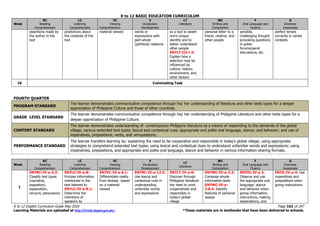 K to 12 BASIC EDUCATION CURRICULUM
K to 12 English Curriculum Guide May 2016 Page 162 of 247
Learning Materials are uploaded at http://lrmds.deped.gov.ph/. *These materials are in textbooks that have been delivered to schools.
Week
RC
Reading
Comprehension
LC
Listening
Comprehension
VC
Viewing
Comprehension
V
Vocabulary
Development
LT
Literature
WC
Writing and
Composition
F
Oral Language and
Fluency
G
Grammar
Awareness
assertions made by
the author in the
text
predictions about
the contents of the
text
material viewed words or
expressions with
part-whole
(partitive) relations
as a tool to assert
one’s unique
identity and to
better understand
other people
EN7LT-III-i-3:
Explain how a
selection may be
influenced by
culture, history,
environment, and
other factors
personal letter to a
friend, relative, and
other people
sensible,
challenging thought
provoking questions
in public
forums/panel
discussions, etc.
perfect tenses
correctly in varied
contexts
10 Culminating Task
FOURTH QUARTER
PROGRAM STANDARD
The learner demonstrates communicative competence through his/ her understanding of literature and other texts types for a deeper
appreciation of Philippine Culture and those of other countries.
GRADE LEVEL STANDARD
The learner demonstrates communicative competence through his/ her understanding of Philippine Literature and other texts types for a
deeper appreciation of Philippine Culture.
CONTENT STANDARD
The learner demonstrates understanding of: contemporary Philippine literature as a means of responding to the demands of the global
village; various extended text types; lexical and contextual cues; appropriate and polite oral language, stance, and behavior; and use of
imperatives, prepositions, verbs, and wh-questions.
PERFORMANCE STANDARD
The learner transfers learning by: explaining the need to be cooperative and responsible in today’s global village; using appropriate
strategies to comprehend extended text types; using lexical and contextual clues to understand unfamiliar words and expressions; using
imperatives, prepositions, and appropriate and polite oral language, stance and behavior in various information-sharing formats.
Week
RC
Reading
Comprehension
LC
Listening
Comprehension
VC
Viewing
Comprehension
V
Vocabulary
Development
LT
Literature
WC
Writing and
Composition
F
Oral Language and
Fluency
G
Grammar
Awareness
1
EN7RC-IV-a-3.2:
Classify text types
(narrative,
expository,
explanation,
recount, persuasive)
EN7LC-IV-a-8:
Process information
mentioned in the
text listened to
EN7LC-IV-a-8.1:
Determine the
intentions of
speakers by
EN7VC-IV-a-6.1:
Differentiate reality
from fantasy based
on a material
viewed
EN7RC-IV-a-12.3:
Use lexical and
contextual cues in
understanding
unfamiliar words
and expressions
EN7LT-IV-a-6:
Discover through
Philippine literature
the need to work
cooperatively and
responsibly in
today’s global
village
EN7WC-IV-a-2.2:
Compose simple
informative texts
EN7WC-IV-a-
2.8.4: Identify
features of personal
essays
EN7OL-IV-a 3:
Observe and use
the appropriate oral
language, stance
and behavior when
giving information,
instructions, making
explanations, and
EN7G-IV-a-4: Use
imperatives and
prepositions when
giving instructions
 