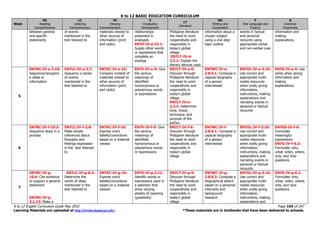 K to 12 BASIC EDUCATION CURRICULUM
K to 12 English Curriculum Guide May 2016 Page 164 of 247
Learning Materials are uploaded at http://lrmds.deped.gov.ph/. *These materials are in textbooks that have been delivered to schools.
Week
RC
Reading
Comprehension
LC
Listening
Comprehension
VC
Viewing
Comprehension
V
Vocabulary
Development
LT
Literature
WC
Writing and
Composition
F
Oral Language and
Fluency
G
Grammar
Awareness
between general
and specific
statements
of events
mentioned in the
text listened to
materials viewed to
other sources of
information (print
and radio)
relationships
presented in
analogies
EN7V-IV-d-23.1:
Supply other words
or expressions that
complete an
analogy
Philippine literature
the need to work
cooperatively and
responsibly in
today’s global
village.
EN7LT-IV-d-
2.2.2: Explain the
literary devices used
information about a
chosen subject
using a one step
topic outline
events in factual
and personal
recounts using
appropriate verbal
and non-verbal cues
information and
making
explanations
5
EN7RC-IV-e-2.10:
Sequence/reorganiz
e ideas or
information
EN7LC-IV-e-2.7:
Sequence a series
of events
mentioned in the
text listened to
EN7VC-IV-e-15:
Compare content of
materials viewed to
other sources of
information (print
and radio)
EN7V-IV-e-9: Give
the various
meanings of
identified
homonymous or
polysemous words
or expressions
EN7LT-IV-e-6:
Discover through
Philippine literature
the need to work
cooperatively and
responsibly in
today’s global
village
EN7LT-IV-e-
2.2.3: Determine
tone, mood,
technique, and
purpose of the
author
EN7WC-IV-e-
2.8.6.1: Compose a
capsule biography
of a person
interviewed
EN7OL-IV-e-3.10:
Use correct and
appropriate multi-
media resources
when orally giving
information,
instructions, making
explanations and
narrating events in
personal or factual
recounts
EN7G-IV-e-5: Use
verbs when giving
information and
making
explanations
6
EN7RC-IV-f-10.3:
Sequence steps in a
process
EN7LC-IV-f-2.8:
Make simple
inferences about
thoughts and
feelings expressed
in the text listened
to
EN7VC-IV-f-16:
Express one’s
beliefs/convictions
based on a material
viewed
EN7V-IV-f-9: Give
the various
meanings of
identified
homonymous or
polysemous words
or expressions
EN7LT-IV-f-6:
Discover through
Philippine literature
the need to work
cooperatively and
responsibly in
today’s global
village
EN7WC-IV-f-
2.8.6.1: Compose a
capsule biography
of a person
interviewed
EN7OL-IV-f-3.10:
Use correct and
appropriate multi-
media resources
when orally giving
information,
instructions, making
explanations and
narrating events in
personal or factual
recounts
EN7GS-IV-f-6:
Formulate
meaningful
expressions
EN7G-IV-f-6.2:
Formulate who,
what, when, where,
why, and how
questions
7
EN7RC-IV-g-
10.4: Cite evidence
to support a general
statement
EN7RC-IV-g-
3.1.13: Make a
EN7LC-IV-g-8.2:
Determine the
worth of ideas
mentioned in the
text listened to
EN7VC-IV-g-16:
Express one’s
beliefs/convictions
based on a material
viewed
EN7V-IV-g-3.11:
Identify words or
expressions used in
a selection that
show varying
shades of meaning
(gradients)
EN7LT-IV-g-6:
Discover through
Philippine literature
the need to work
cooperatively and
responsibly in
today’s global
village
EN7WC-IV-g-
2.8.6.2: Compose a
biographical sketch
based on a personal
interview and
background
research
EN7OL-IV-g-3.10:
Use correct and
appropriate multi-
media resources
when orally giving
information,
instructions, making
explanations and
EN7G-IV-g-6.2:
Formulate who,
what, when, where,
why, and how
questions
 