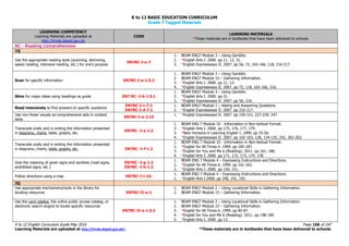 K to 12 BASIC EDUCATION CURRICULUM
K to 12 English Curriculum Guide May 2016 Page 166 of 247
Learning Materials are uploaded at http://lrmds.deped.gov.ph/. *These materials are in textbooks that have been delivered to schools.
Grade 7 Tagged Materials
LEARNING COMPETENCY
Learning Materials are uploaded at
http://lrmds.deped.gov.ph
CODE
LEARNING MATERIALS
*These materials are in textbooks that have been delivered to schools.
RC - Reading Comprehension
1Q
Use the appropriate reading style (scanning, skimming,
speed reading, intensive reading, etc.) for one’s purpose
EN7RC-I-a-7
1. BEAM ENG7 Module 3 – Using Gambits.
2. *English Arts I. 2000. pp 11, 12, 31.
3. *English Expressways II. 2007. pp 56, 72, 165-166, 118, 216-217.
Scan for specific information EN7RC-I-a-1.5.2
1. BEAM ENG7 Module 3 – Using Gambits.
2. BEAM ENG7 Module 15 – Gathering Information.
3. *English Arts I. 2000. pp 11, 12.
4. *English Expressways II. 2007. pp 72, 118, 165-166, 216.
Skim for major ideas using headings as guide EN7 RC -I-b-1.5.1
1. BEAM ENG7 Module 3 – Using Gambits.
2. *English Arts I. 2000. pp 31.
3. *English Expressways II. 2007. pp 56, 216.
Read intensively to find answers to specific questions
EN7RC-I-c-7.1
EN7RC-I-d-7.1
1. BEAM ENG7 Module 1 – Asking and Answering Questions.
2. *English Expressways II. 2007. pp 216-217.
Use non-linear visuals as comprehensive aids in content
texts
EN7RC-I-e-2.15
1. *English Expressways II. 2007. pp 150-151, 227-229, 247.
Transcode orally and in writing the information presented
in diagrams, charts, table, graphs, etc.
EN7RC -I-e-1.2
1. BEAM ENG 7 Module 10 - Information in Non-textual Format.
2. *English Arts I. 2000. pp 175, 176, 177, 179.
3. *New Horizons in Learning English I. 1999. pp 55-56.
4. *English Expressways II. 2007. pp 102-103, 128, 134-135, 242, 262-263.
Transcode orally and in writing the information presented
in diagrams, charts, table, graphs, etc. EN7RC -I-f-1.2
1. BEAM ENG 7 Module 10 - Information in Non-textual Format.
2. *English for All Times 6. 1999. pp 185-187.
3. *English for You and Me 6 (Reading). 2011. pp 161, 186.
4. *English Arts I. 2000. pp 171, 172, 173, 174, 178.
Give the meaning of given signs and symbols (road signs,
prohibited signs, etc.)
EN7RC -I-g-1.2
EN7RC -I-h-1.2
1. BEAM ENG 7 Module 4 – Expressing Instructions and Directions.
2. *English for All Times 6. 1999. pp 161-162.
3. *English Arts I. 2000. pp 150, 151.
Follow directions using a map EN7RC-I-i-14:
1. BEAM ENG 7 Module 4 – Expressing Instructions and Directions.
1. *English Arts I.2000. pp 190, 191, 192.
2Q
Use appropriate mechanisms/tools in the library for
locating resources EN7RC-II-a-1
1. BEAM ENG7 Module 2 – Using Locational Skills in Gathering Information.
2. BEAM ENG7 Module 15 – Gathering Information.
Use the card catalog, the online public access catalog, or
electronic search engine to locate specific resources
EN7RC-II-a-1.5.3
1. BEAM ENG7 Module 2 – Using Locational Skills in Gathering Information.
2. BEAM ENG7 Module 15 – Gathering Information.
3. *English for All Times 6. 1999. pp 85-87.
4. *English for You and Me 6 (Reading). 2011. pp 198-199.
5. *English Arts I. 2000. pp 13.
 